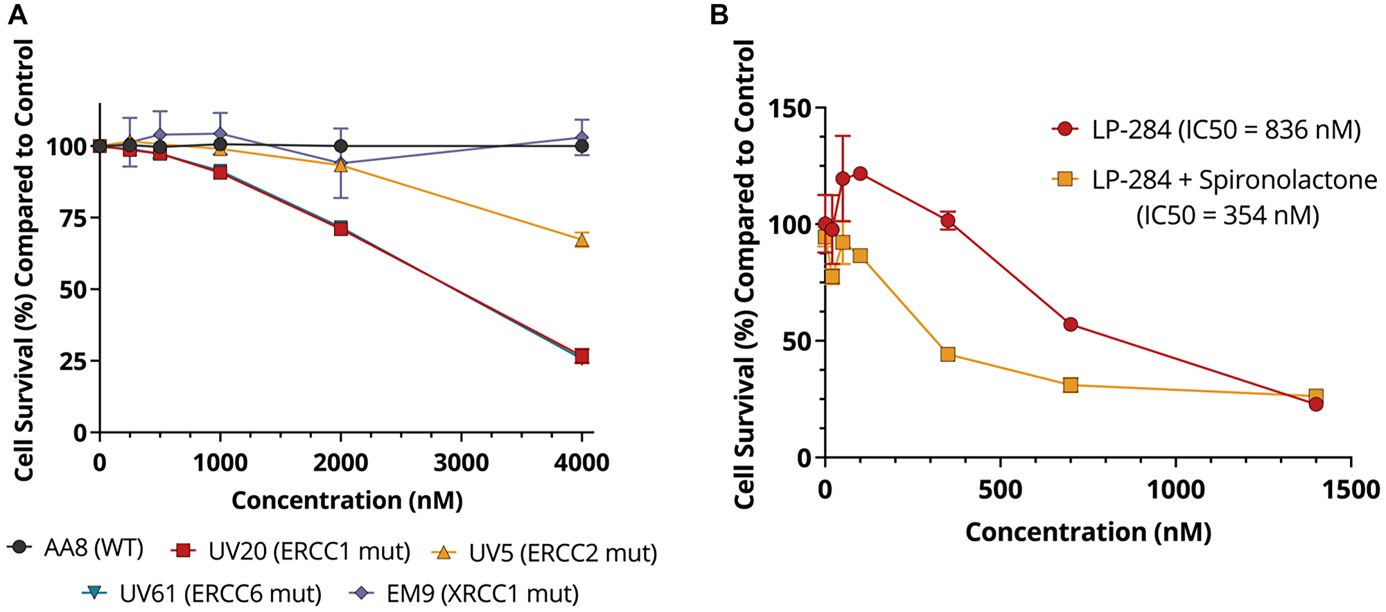 LP-284 is selectively lethal in cells with TC-NER deficiency