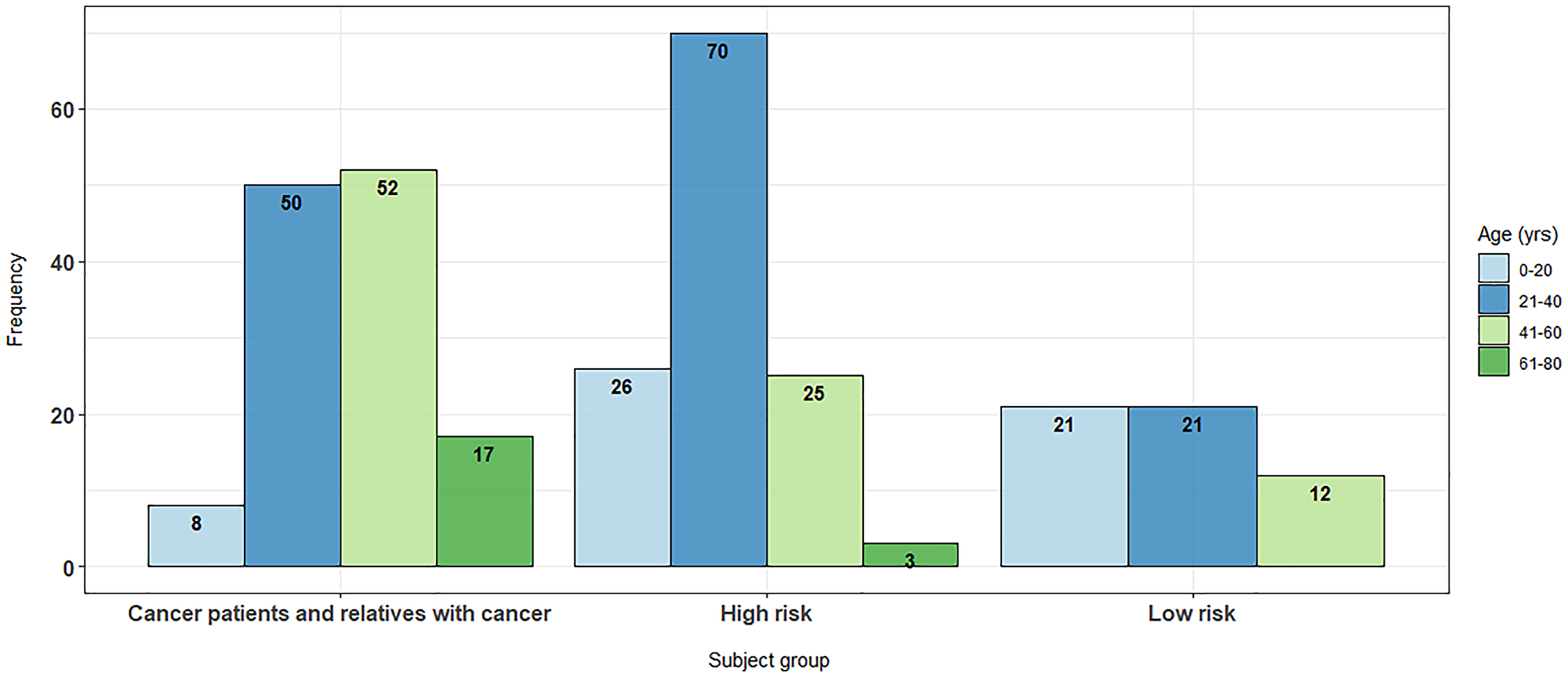 Age distributions across cohort subgroups