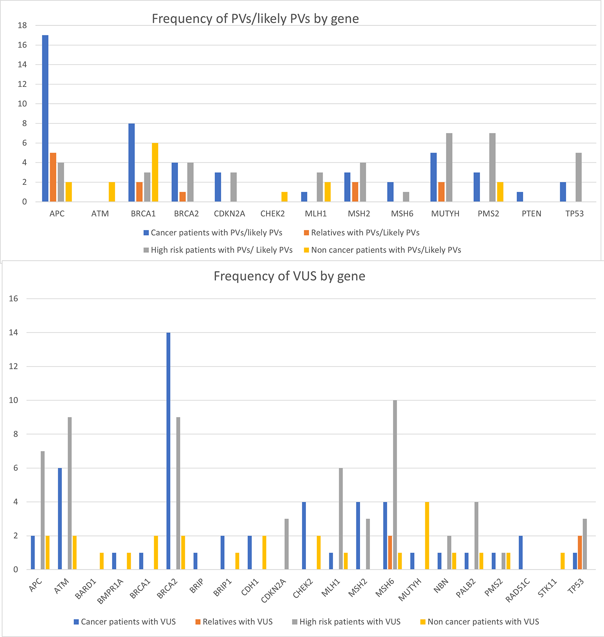 Frequencies of PVs and likely PVs per gene, by subject group