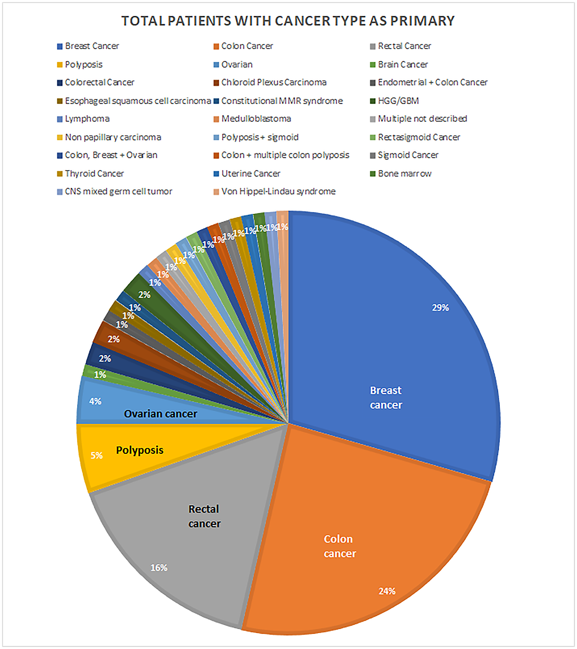 Locations of primary cancers