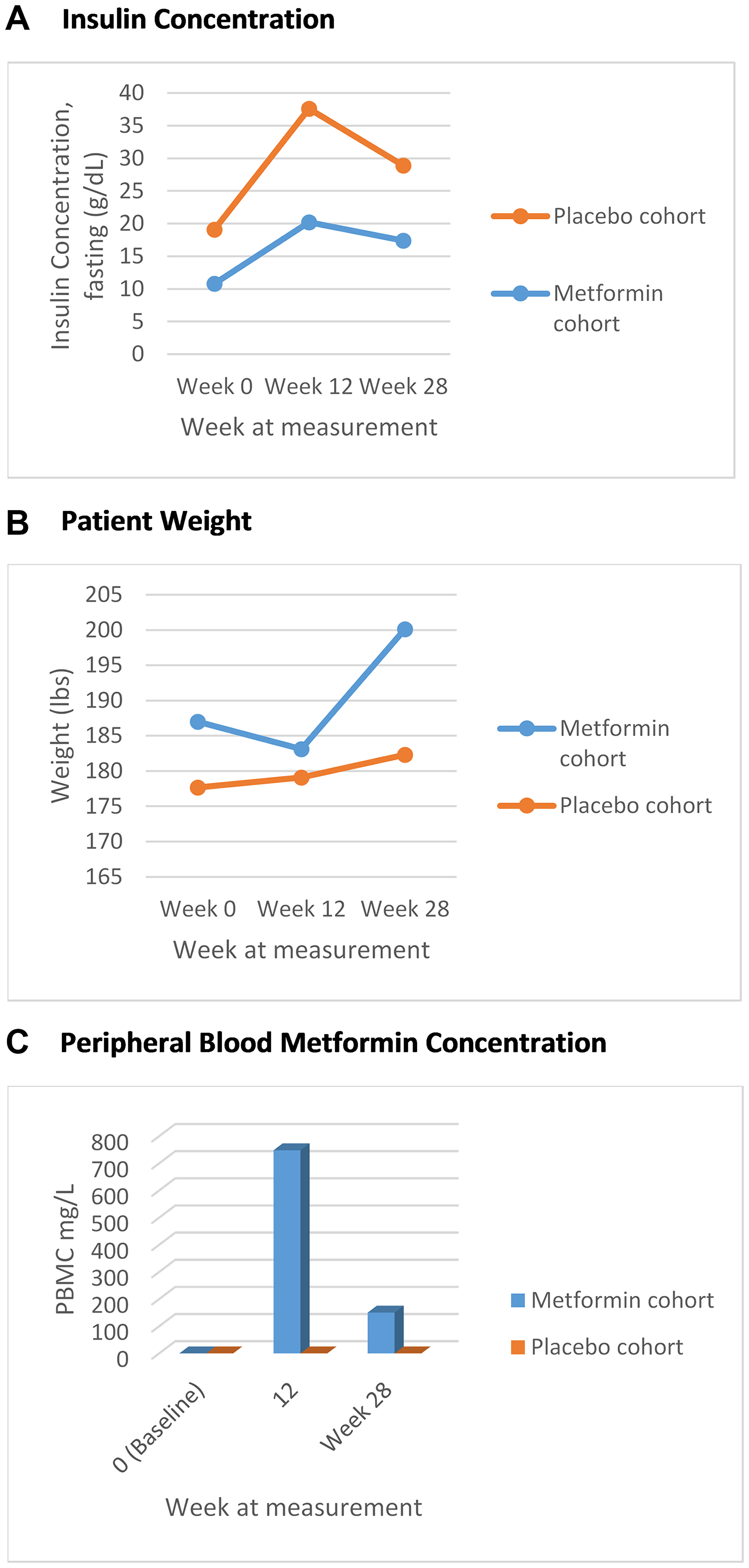 (A) Fasting mean insulin concentration over time, marker of metabolic syndrome (g/dL); (B) Mean trend in weight, marker of metabolic syndrome (lbs); (C) Mean peripheral blood metformin concentration over time.