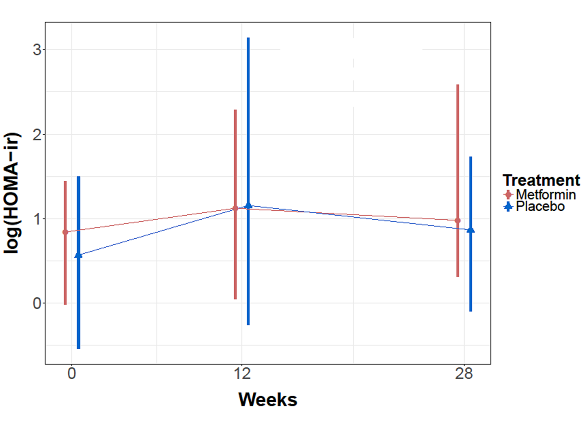 Mean HOMO-ir levels for metformin and placebo cohorts over time