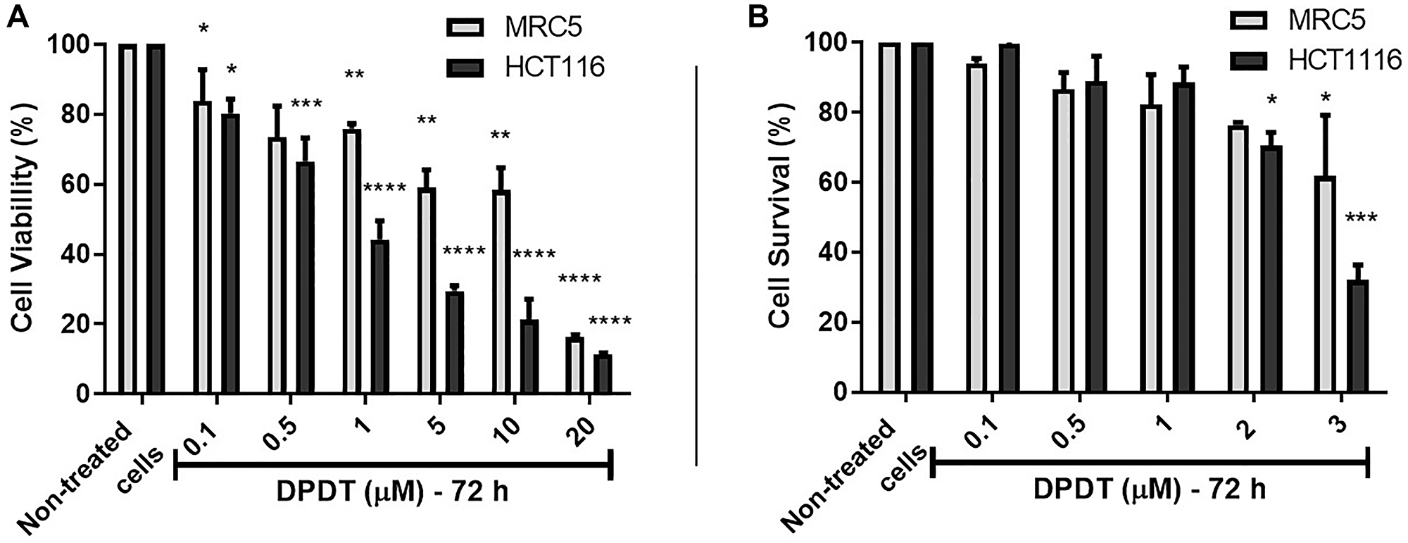Cell viability assay of DPDT on Human MRC5 and HCT116 cell lines
