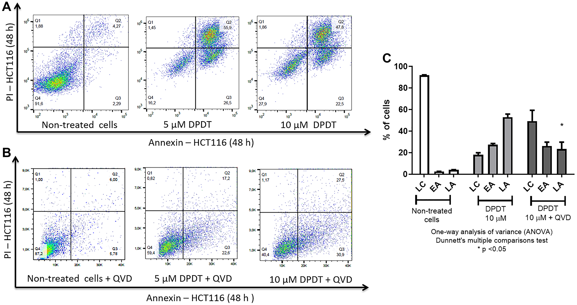 Apoptosis induction by DPDT