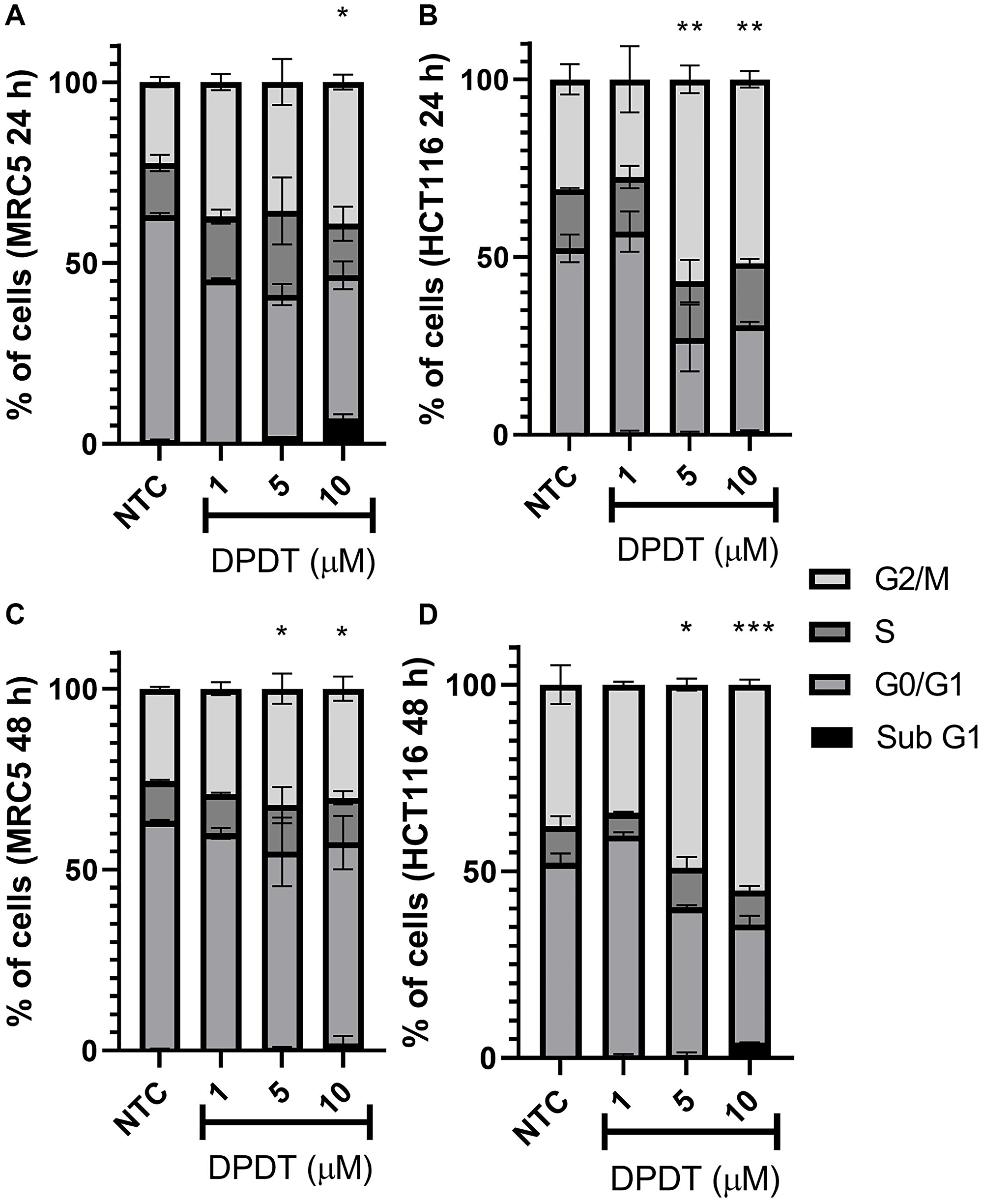 Effect of DPDT on the cell cycle progression of MRC5 and HCT116 cells