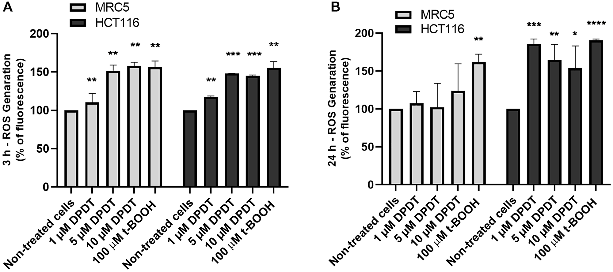 DPDT induces ROS accumulation in HCT116 and MRC5 proliferating cells
