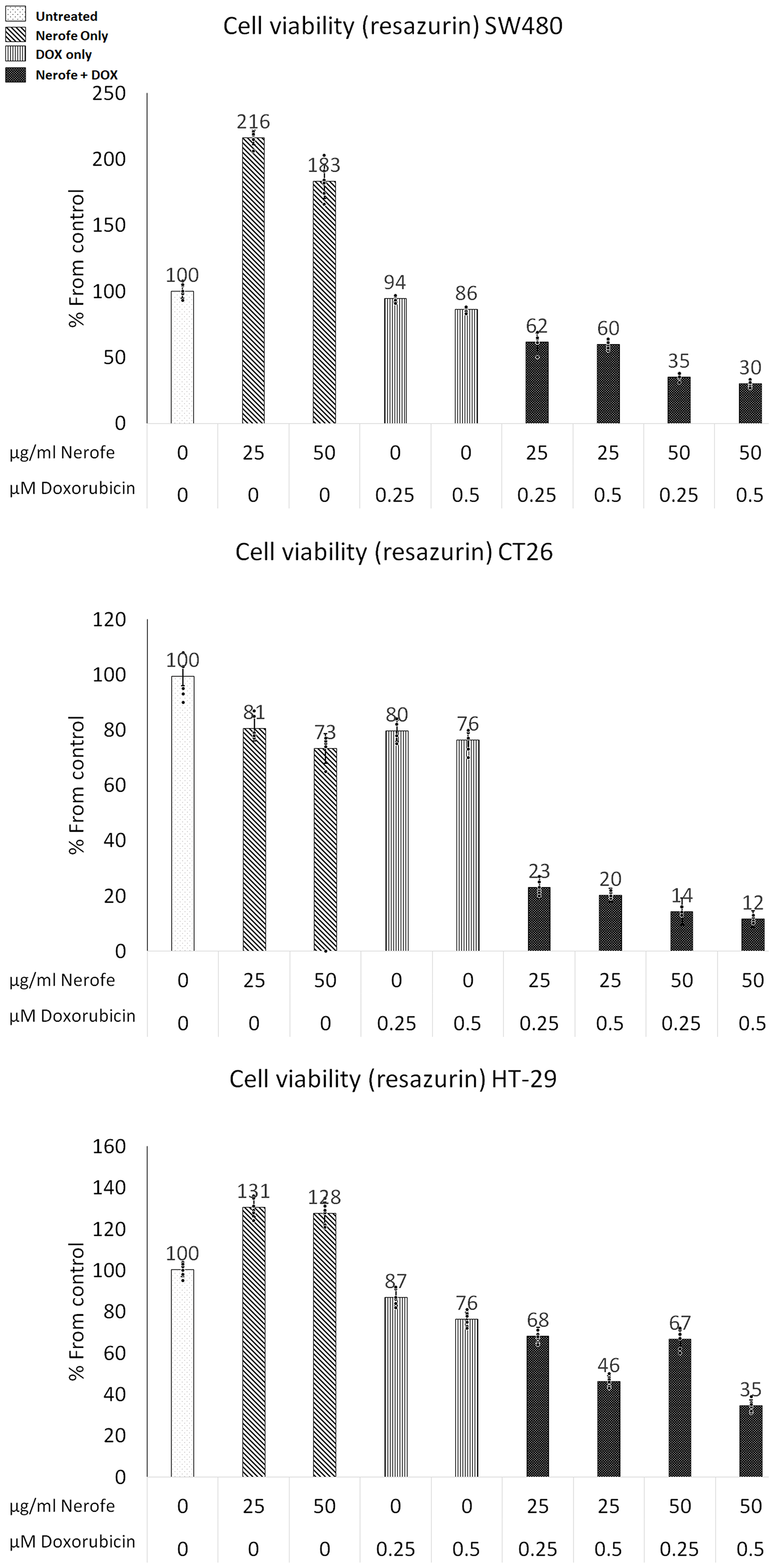 Effect of NF and DOX on the viability of mCRC cells