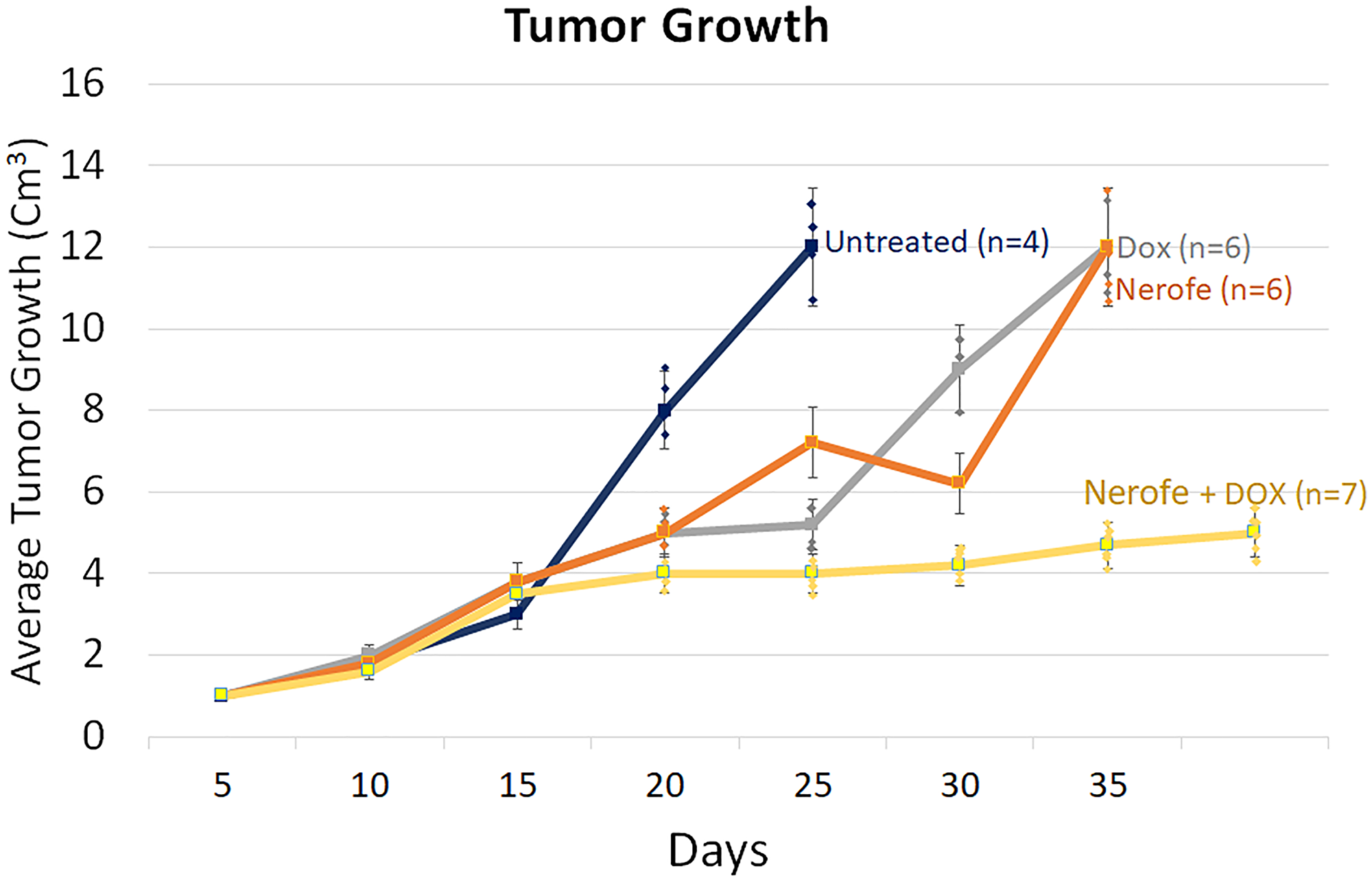 Murine model of CT26 cells (mCRC mtKRAS) inoculated subcutaneously into C57bl/6 mice