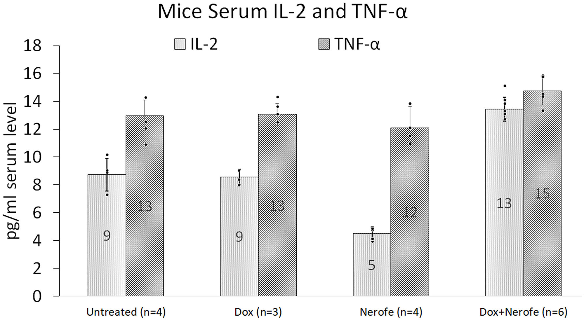 Blood cytokine profile of the mouse model