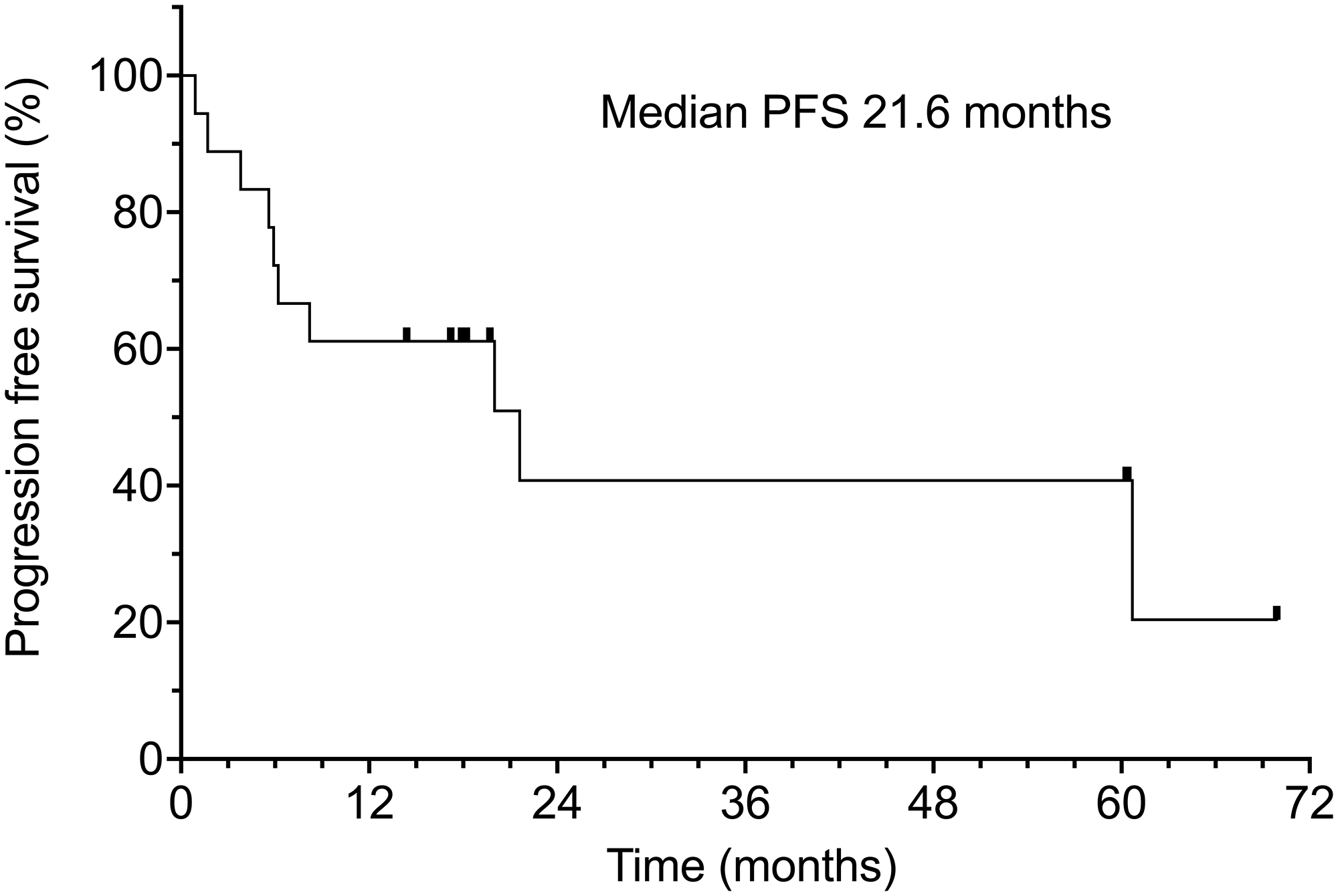 Progression-free survival of all 18 patients