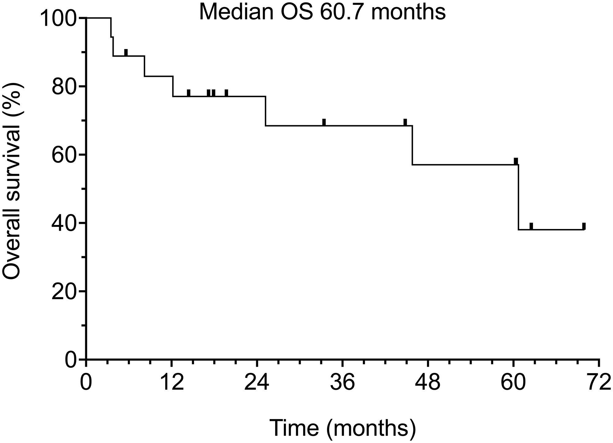 Overall survival of all 18 patients