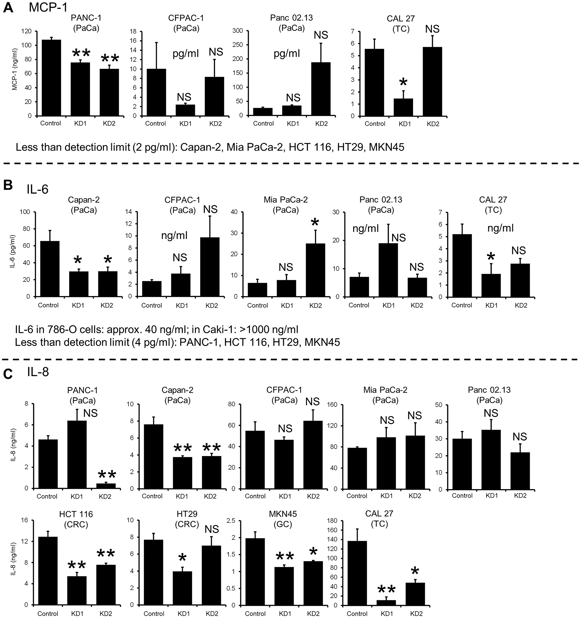 Cytokine/chemokine secretion from KIAA0930 knockdown cancer cells