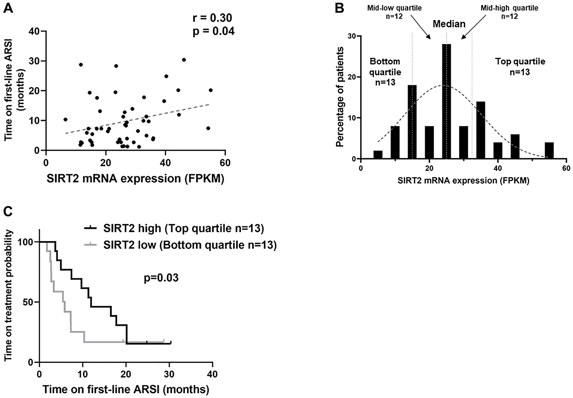 Reduced deacetylase SIRT2 mRNA levels predicts shorter time of response to androgen receptor signaling inhibitors (ARSI)