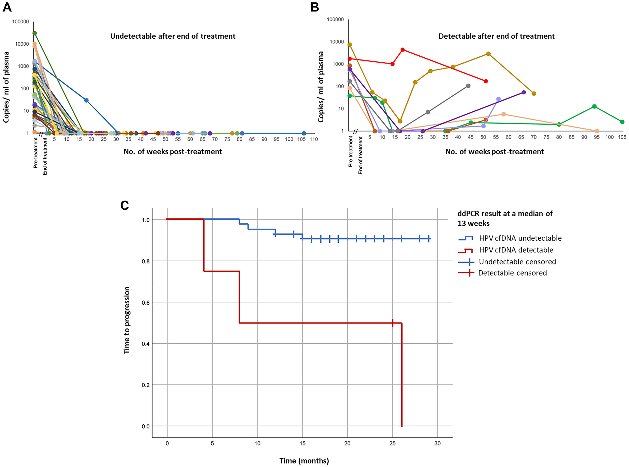 Treatment responses and patient outcomes in HPV-positive patients according to plasma ctHPV-DNA copy number