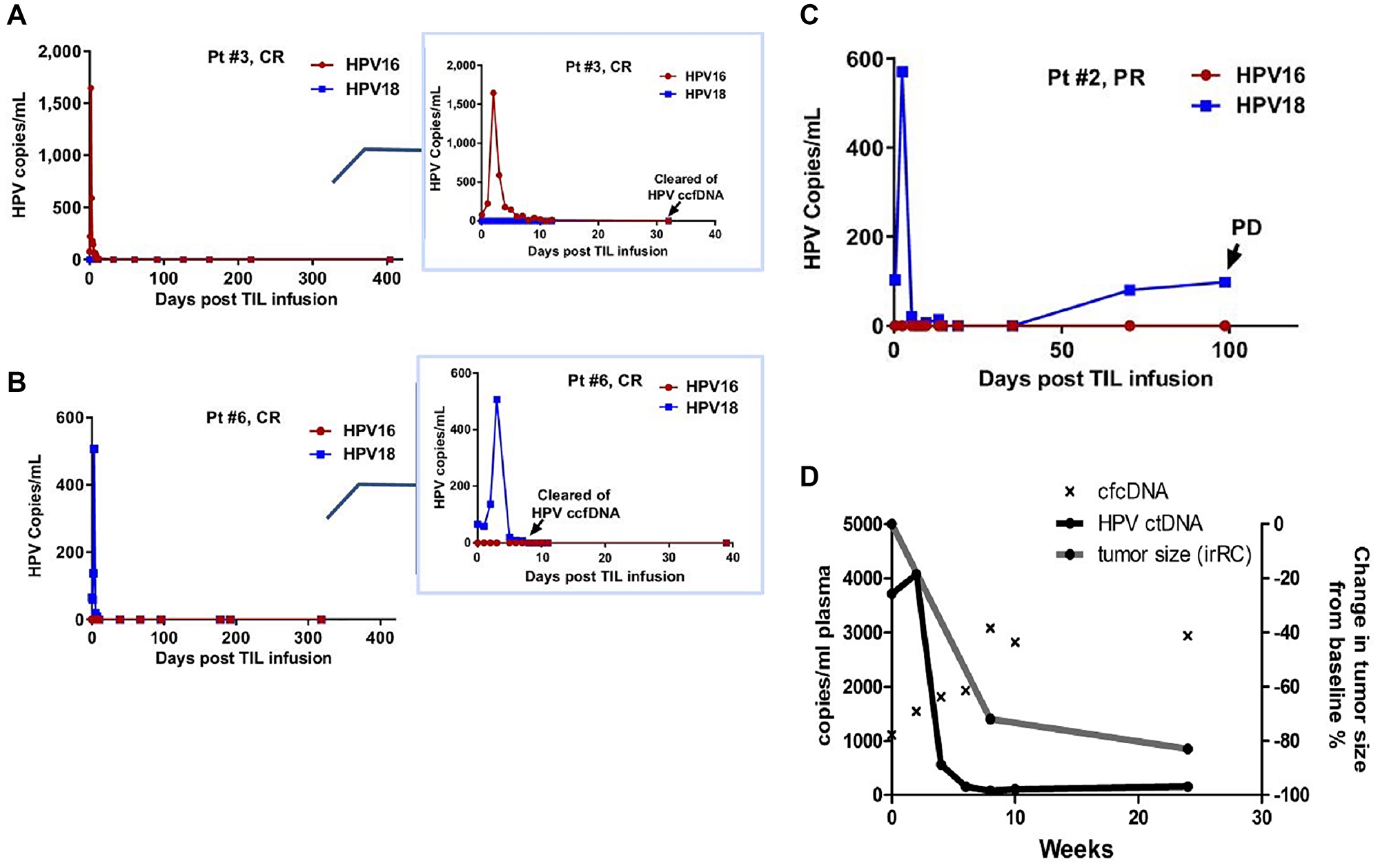 Early transient increases in ctHPV-DNA in patients with HPV-associated malignancies treated with immunotherapies