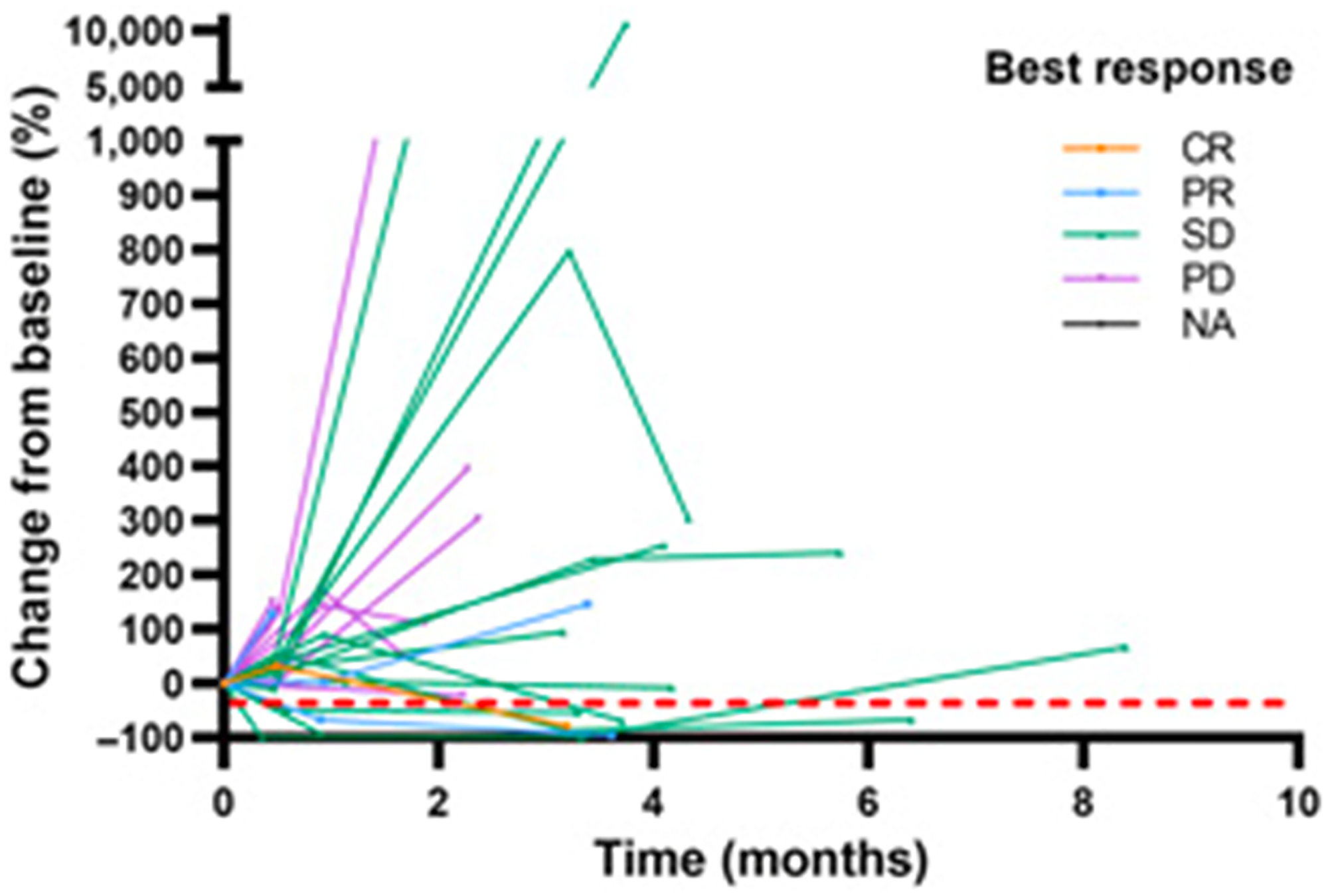 Longitudinal ctHPV-DNA levels in patients with HPV-associated malignancies treated with cetuximab and nivolumab