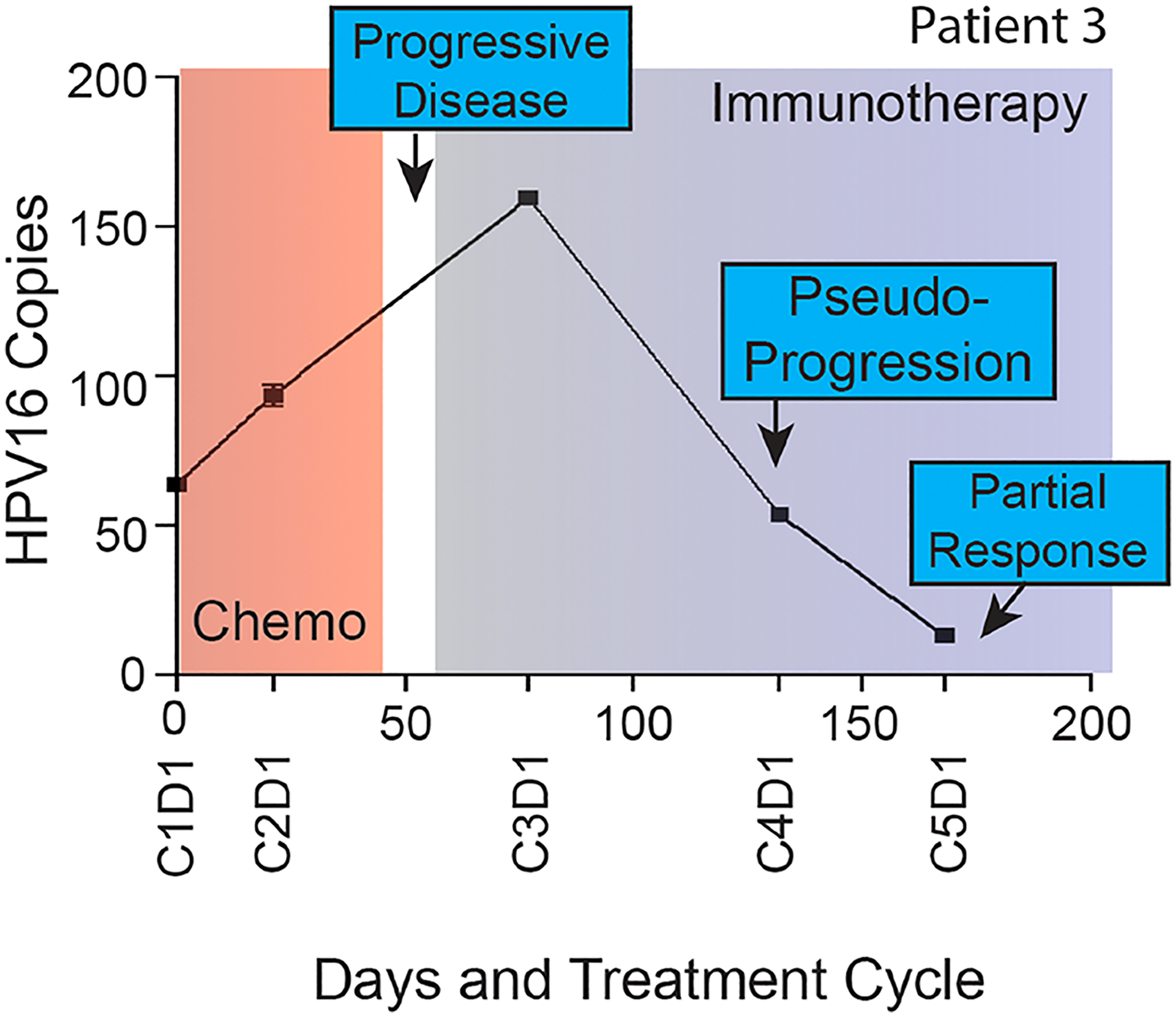 Longitudinal ctHPV-DNA levels in a patient with HPV-16+ malignancy treated with unspecified immunotherapy