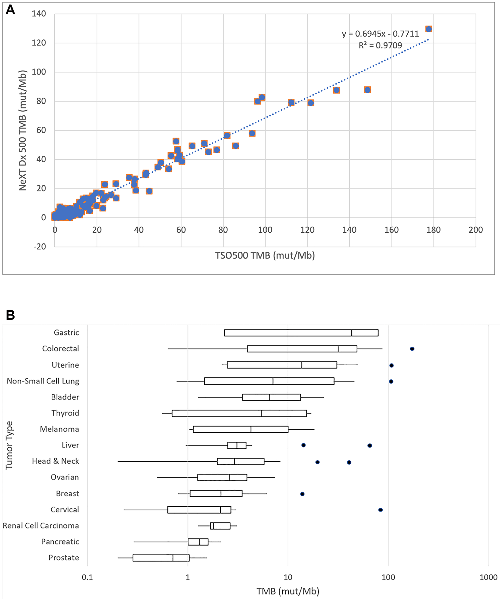 (A) Correlation of NeXT Dx tumor mutation burden with reference method. An XY plot of the TMB values from the two methods shows a linear regression and correlation between the methods reported in mutations per megabase. The Pearson correlation coefficient is 0.985, showing strong correlation between the methods. The NeXT Dx measures TMB by scanning the whole exome for mutations, then eliminating those that are present in the corresponding normal sample so that only tumor-associated mutations are considered. This may explain the regression slope of 0.69, as the reference method does not correct for germline mutations and thus could over-report TMB. (B) TMB distribution of validation samples by cancer type. The box and whiskers plot demonstrate the distribution of TMB in mutations per megabase. The TMB axis is on a logarithmic scale. Boxes denote the range from first to third quartile of TMB scores. The vertical line in each box denotes the median TMB value. The low and high whiskers indicate the lowest and highest TMB values that are within ± 1.5 times the interquartile range. Outliers outside 1.5 times the interquartile range are shown as individual points. The tumor types are ranked by median TMB from highest to lowest.