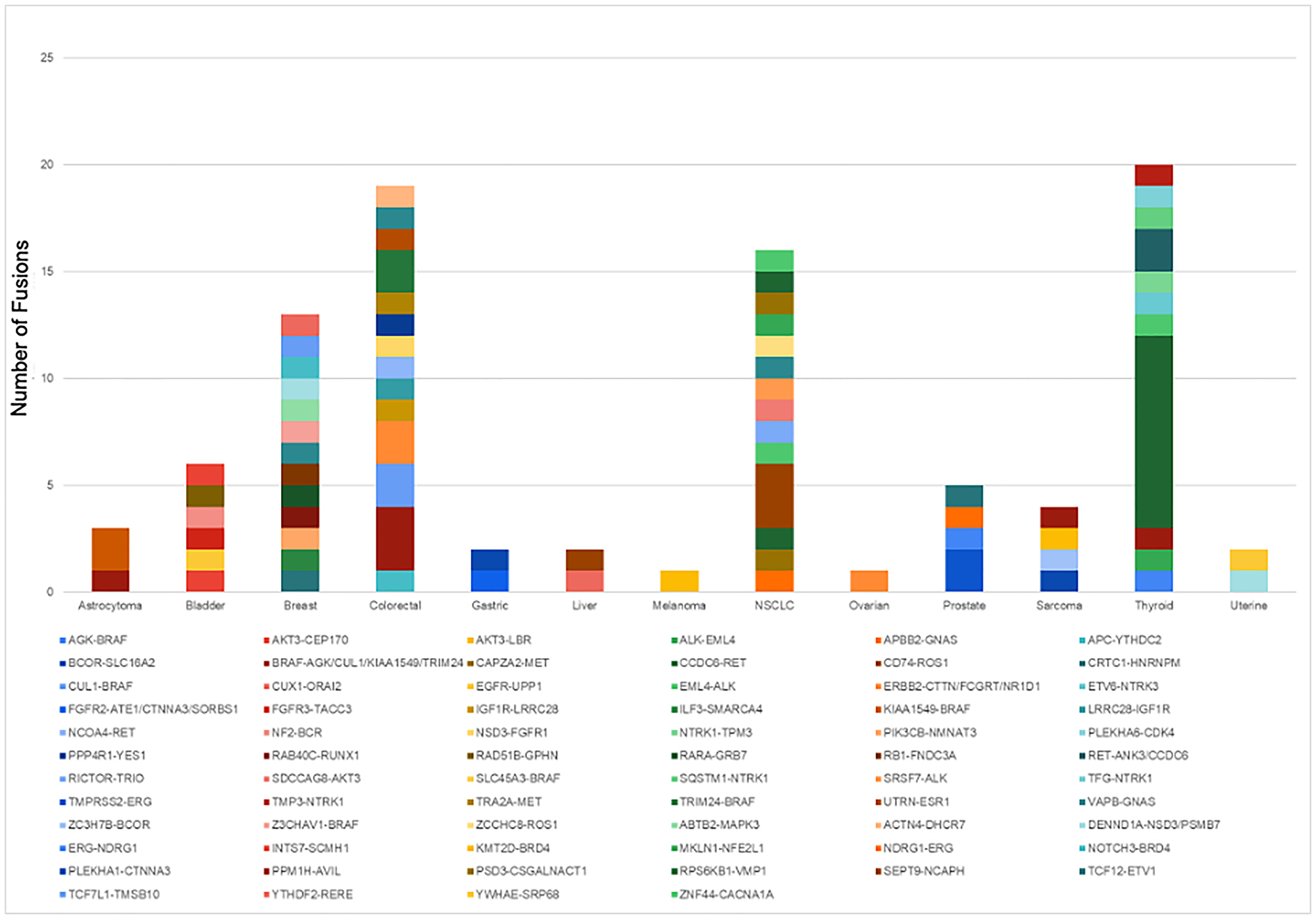 Fusions detected by NeXT Dx in the validation set