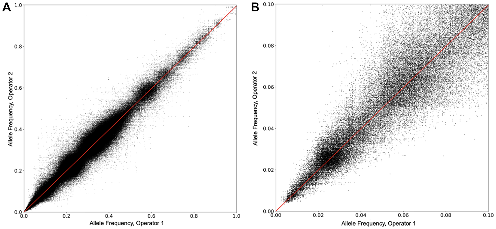 Allele frequency reproducibility between operators