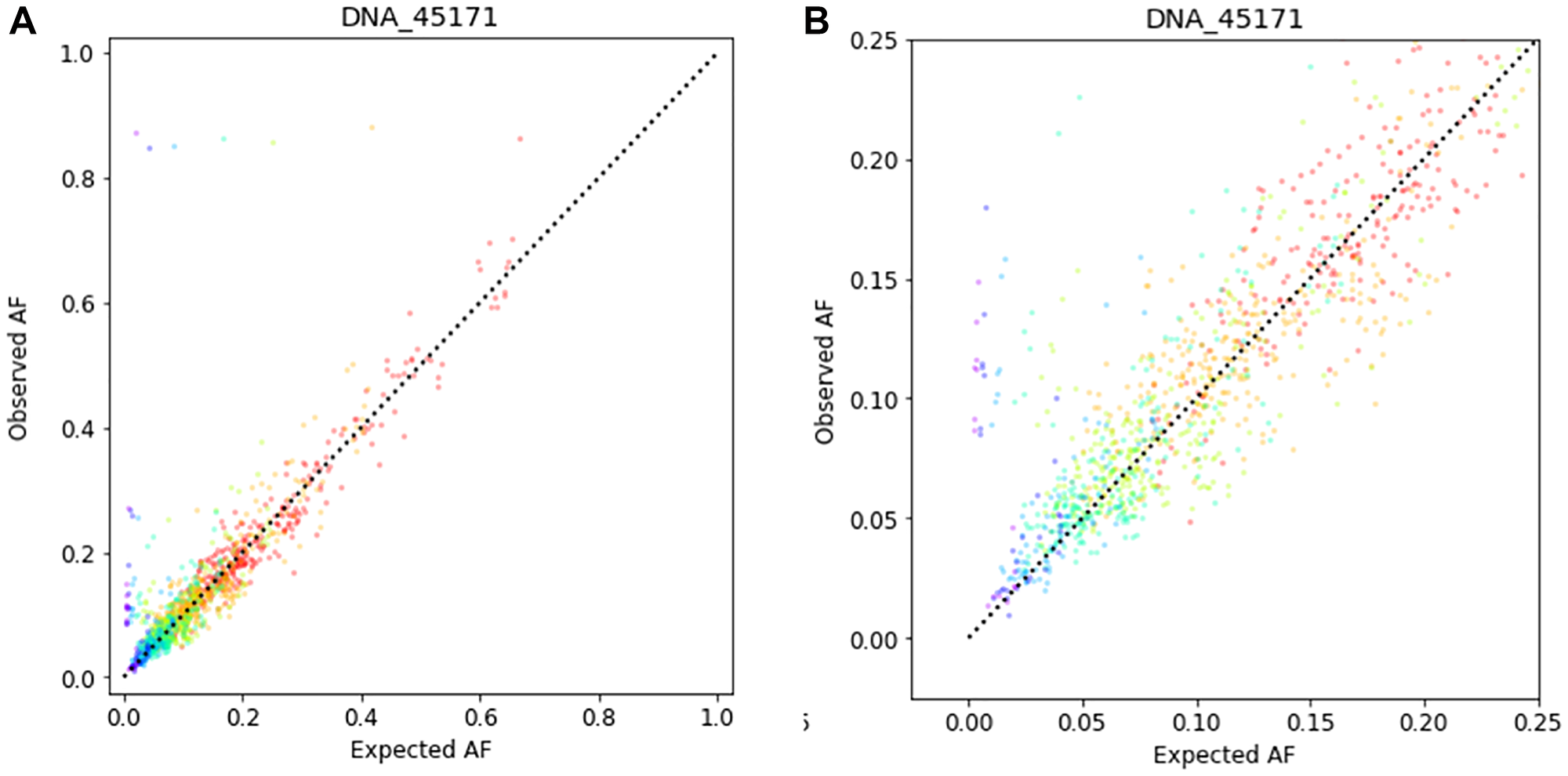 Correlation between observed AF and expected AF for 401 cancer-associated genes in a tumor tissue sample diluted with the corresponding normal specimen