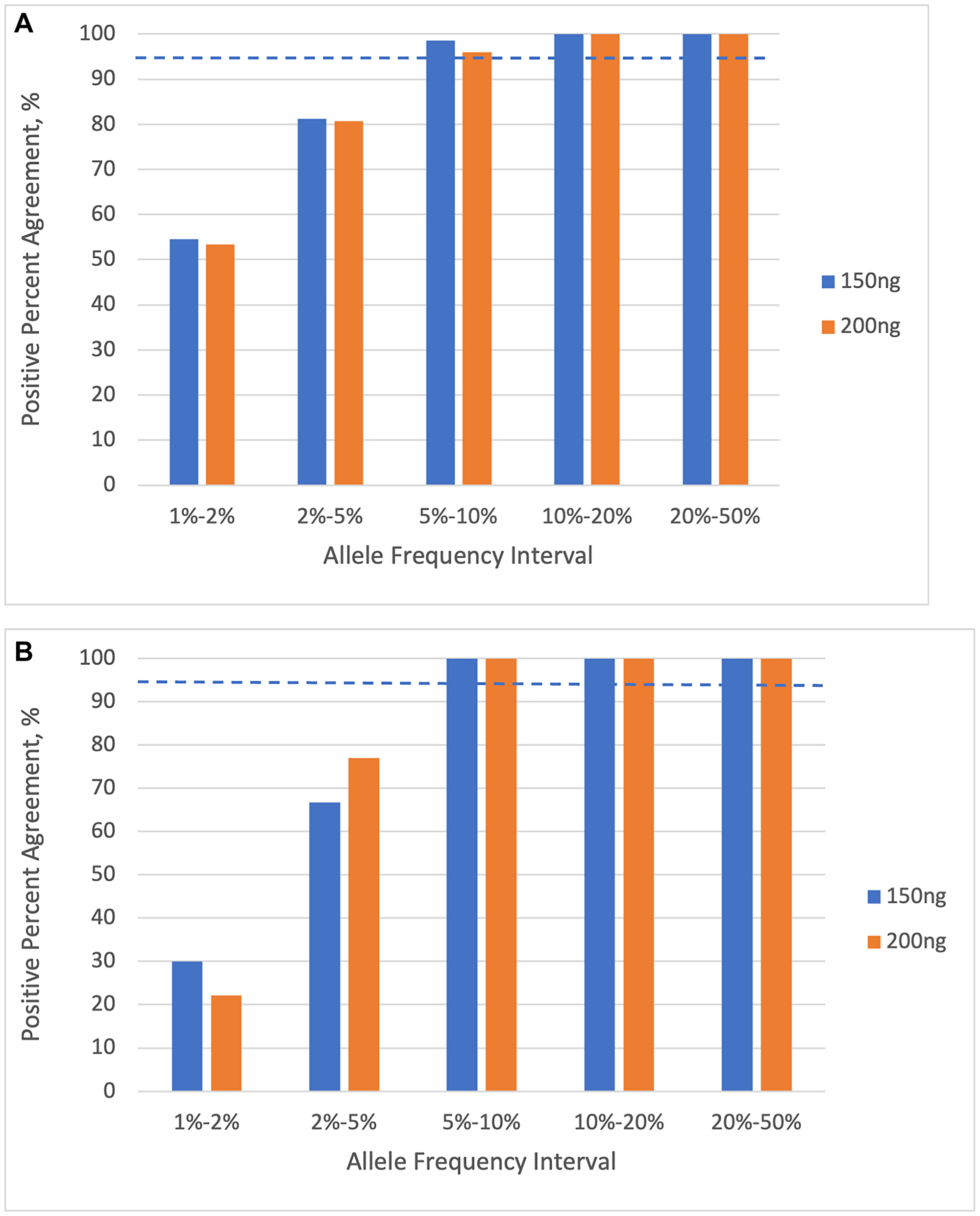 Percent positive agreement of variant calls as a function of allele frequency interval, for 401 cancer-associated genes