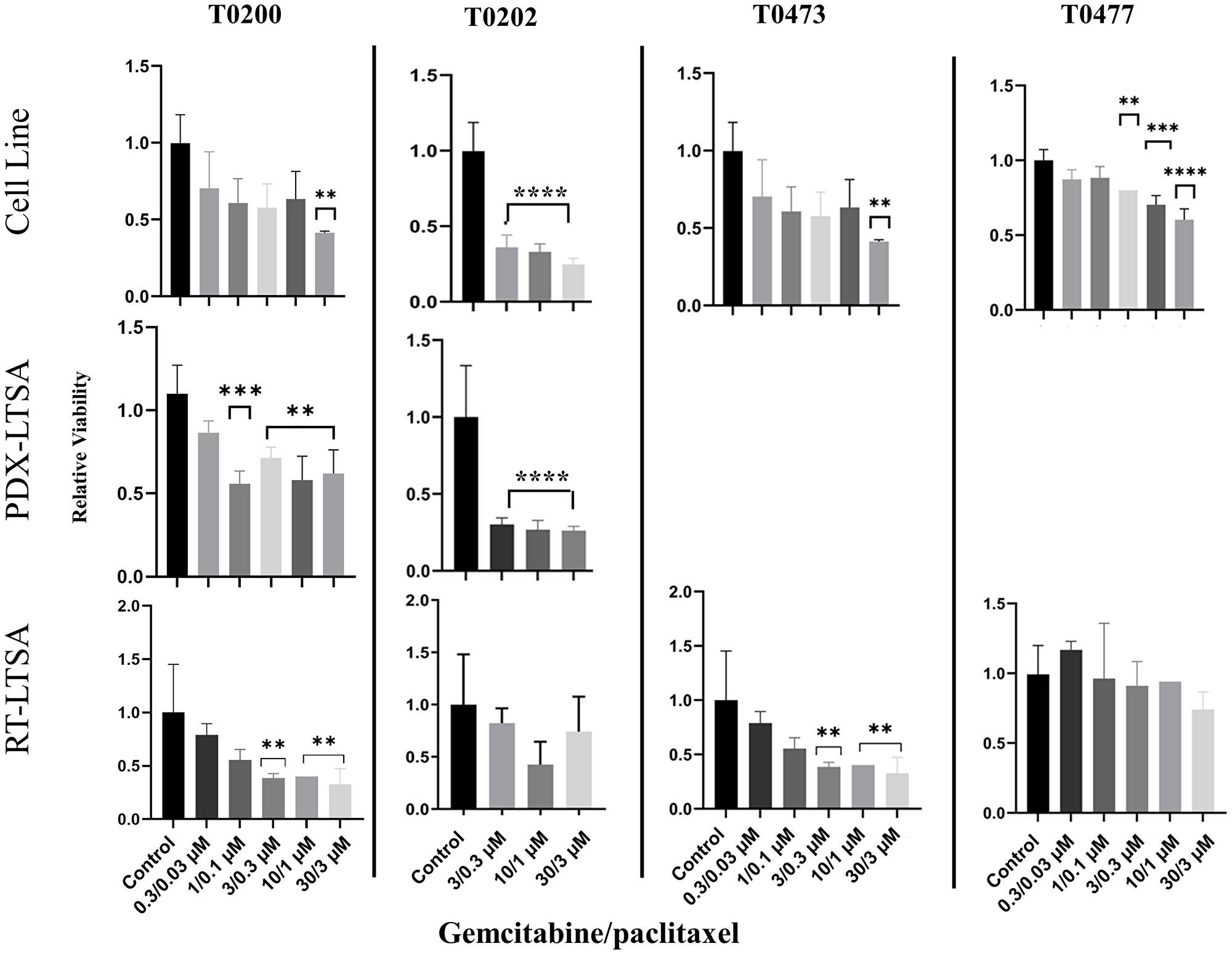 Tissue slices from the fresh tumor samples and the same origin patient-derived xenograft (PDX) and a cell line established from the same origin tumor were treated with gemcitabine and paclitaxel for 72 hours, and viability was measured with PrestoBlue