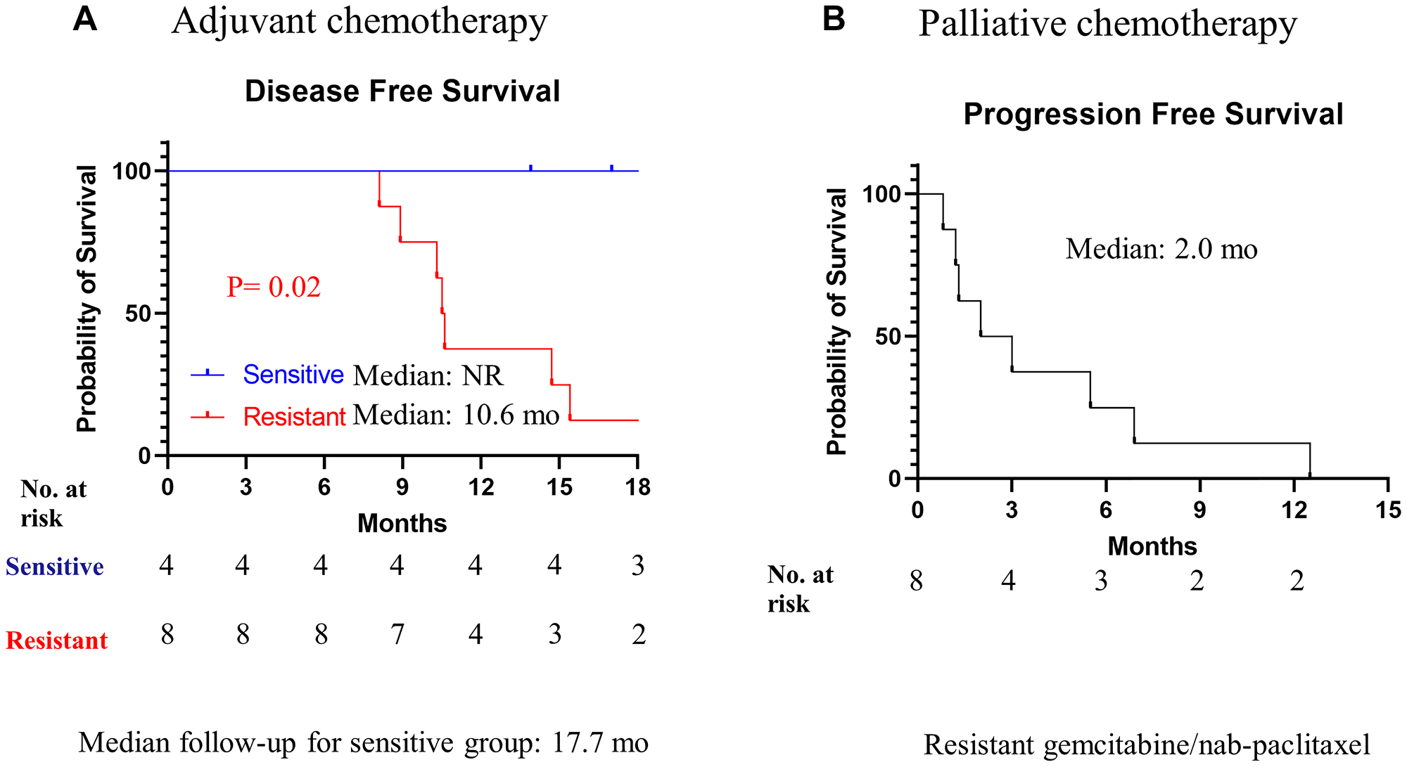 Kaplan-Meier analysis of disease-free survival and progression free survival overall survival