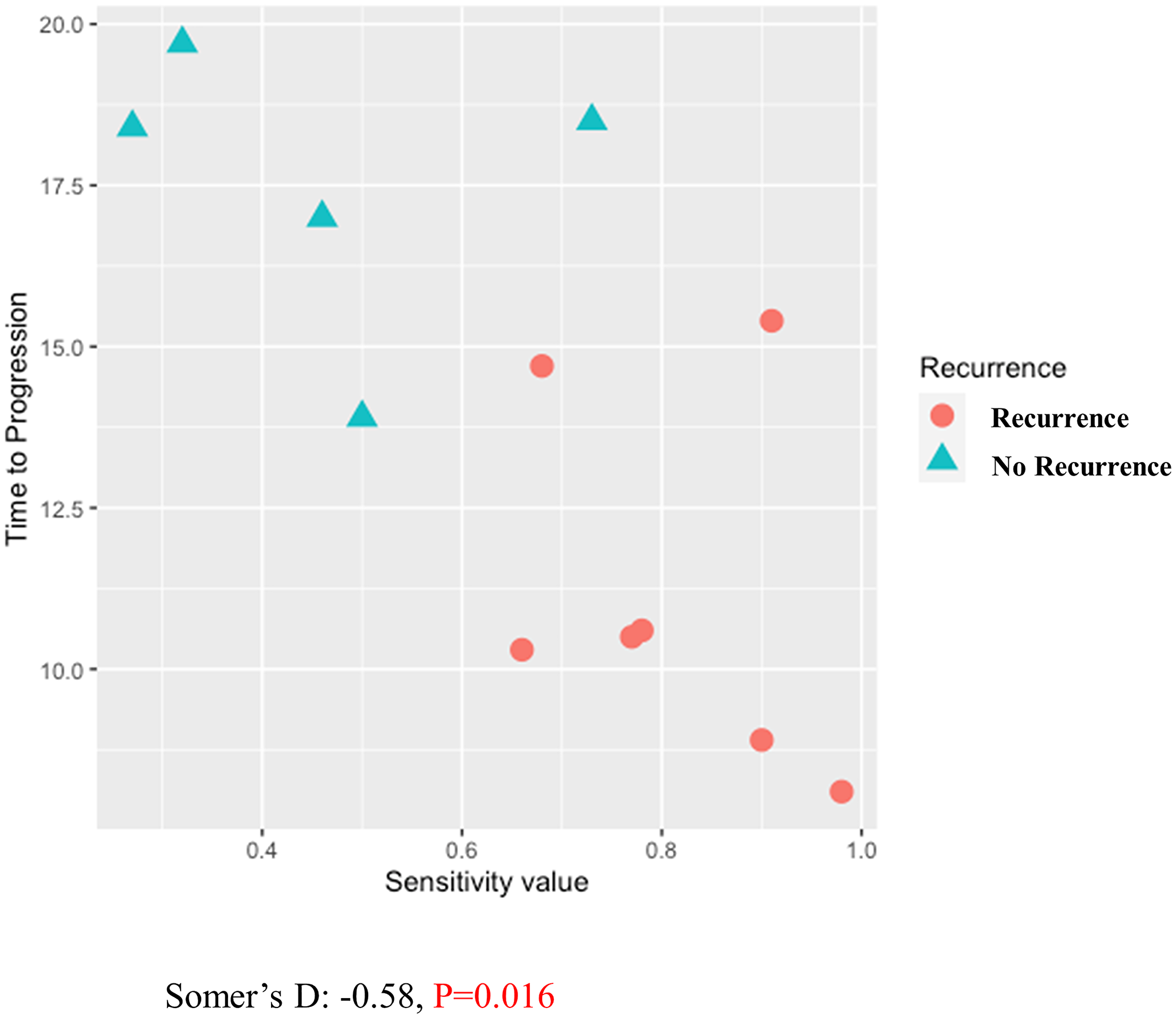 Correlation between RT-LTSA value and disease-free survival using Somer’s D statistics