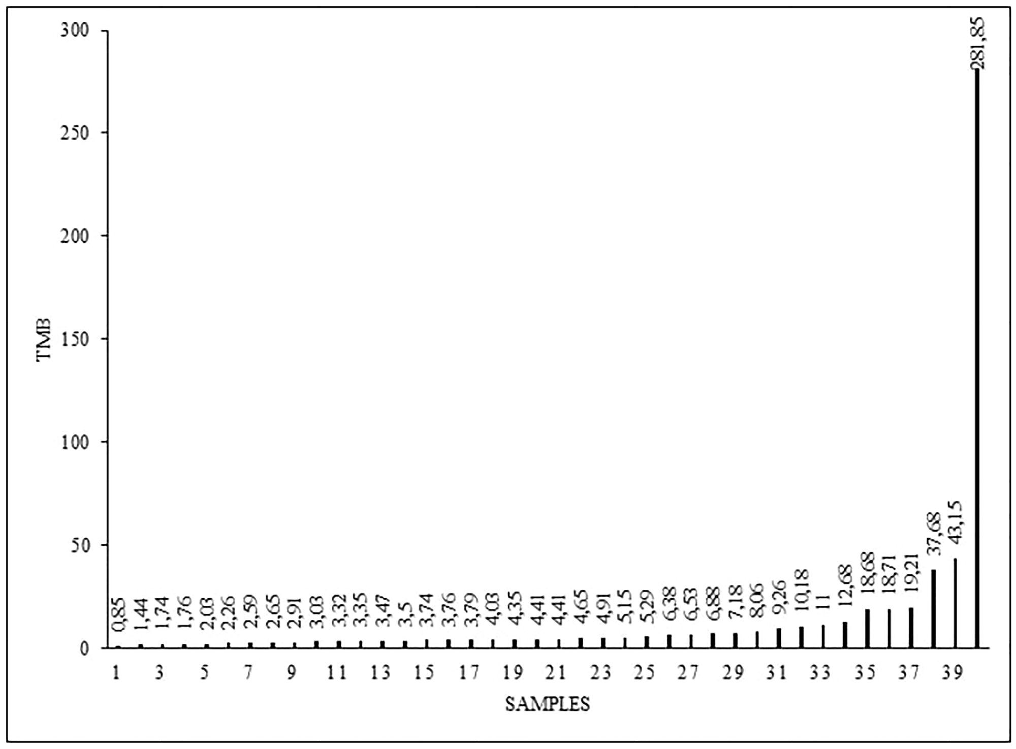 Tumor mutation burden (TMB) levels (mut/mb) in 40 analyzed samples