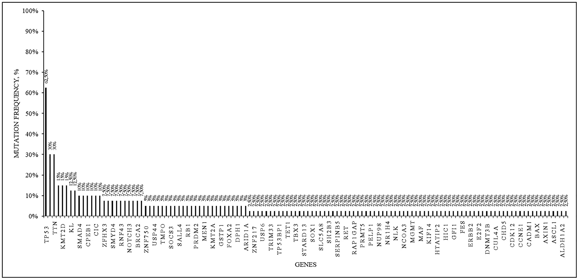 Somatic mutations of the pathogenicity class 3 in 40 analyzed samples