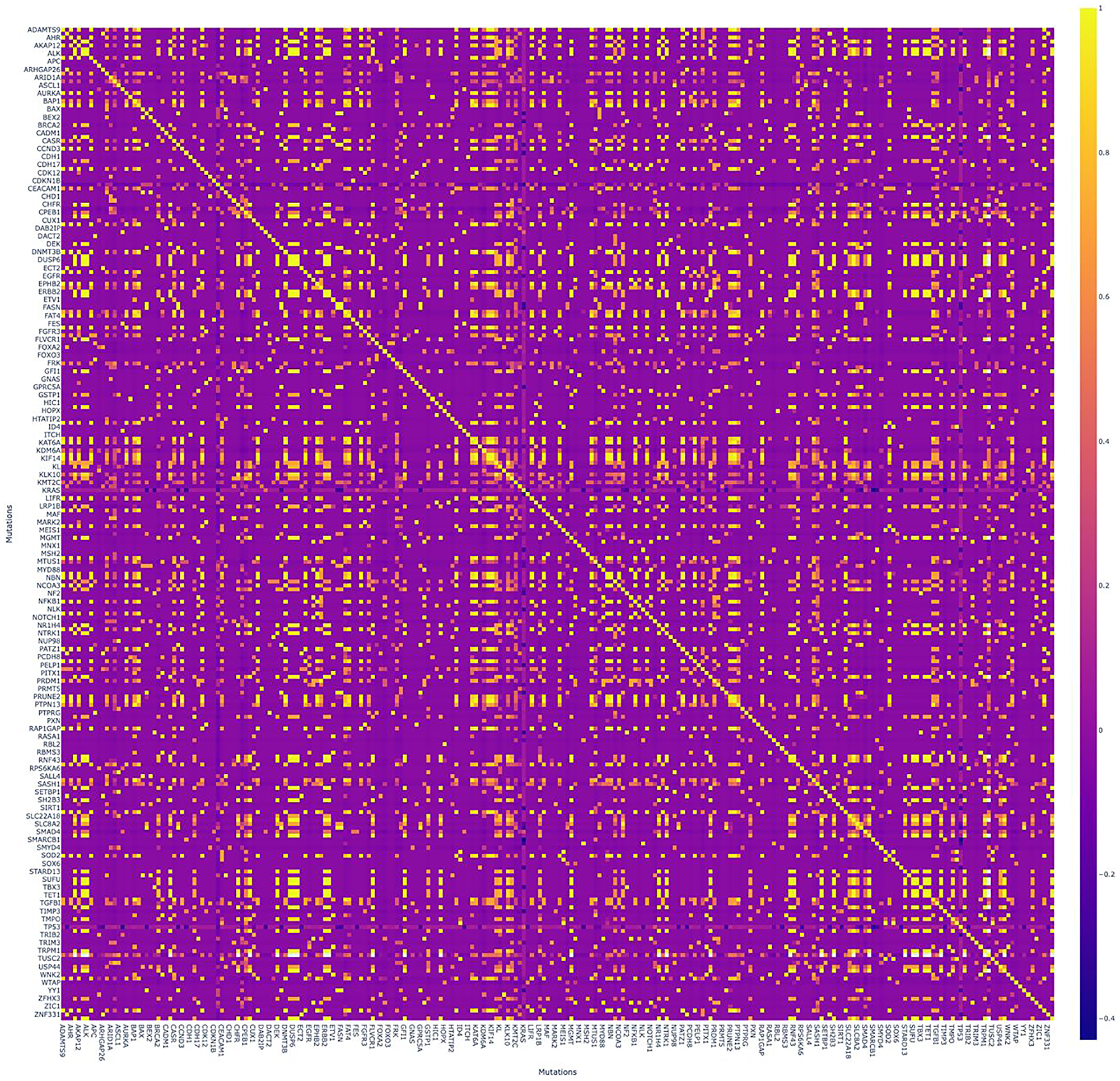 Correlation matrix with numerous significant positive correlations