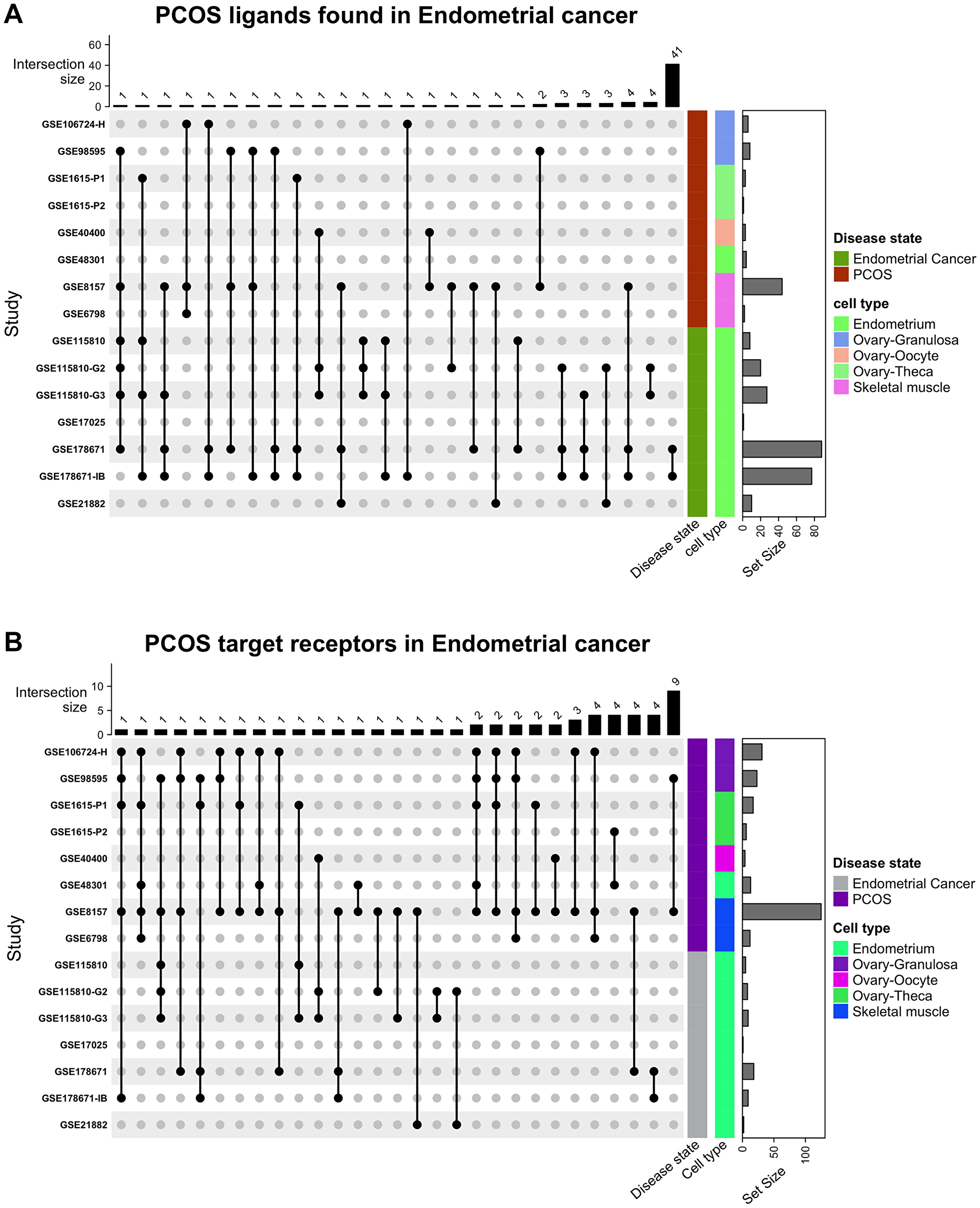 Intersecting the data for all (A) ligands from PCOS with its receptors in EC and (B) receptors found in endometrial cancer with ligands in PCOS.
