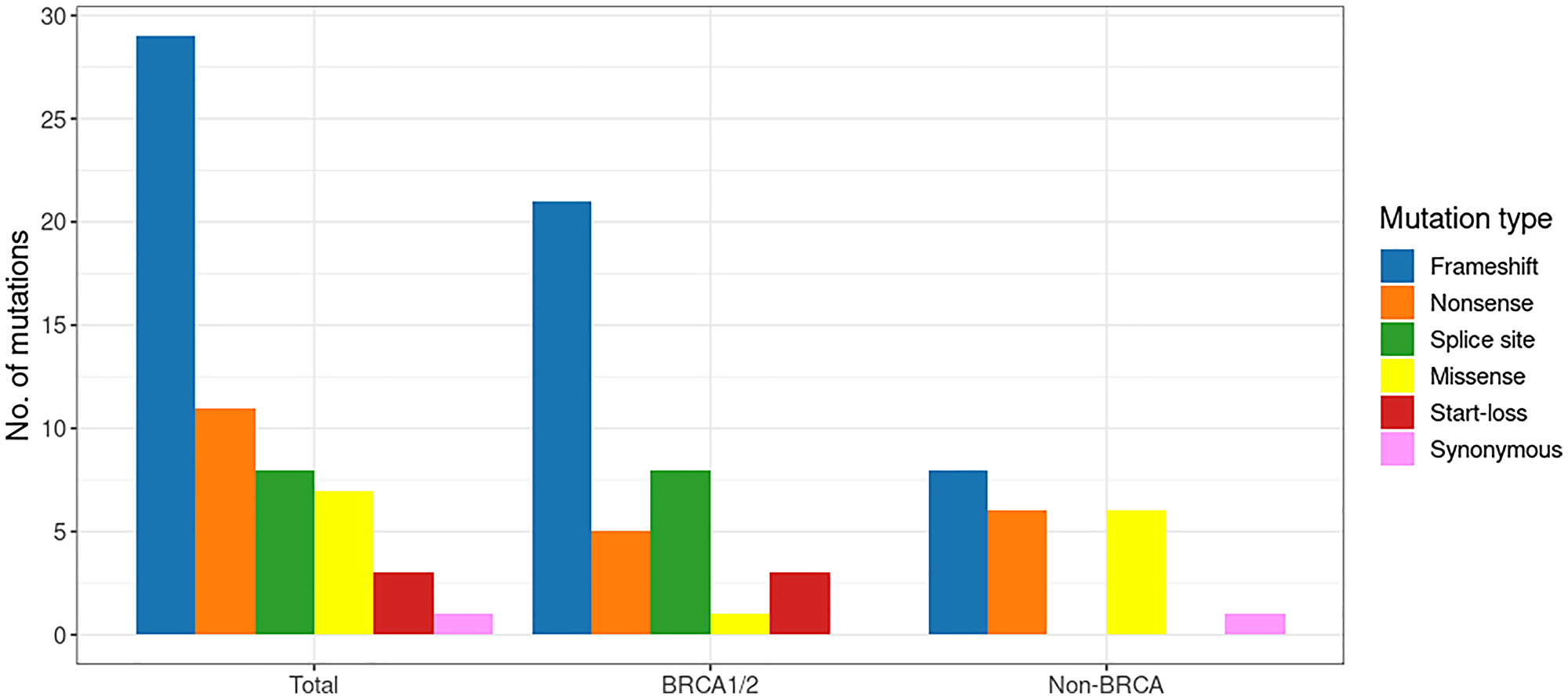 The spectrum of pathogenic variants in the early-onset breast cancer cohort