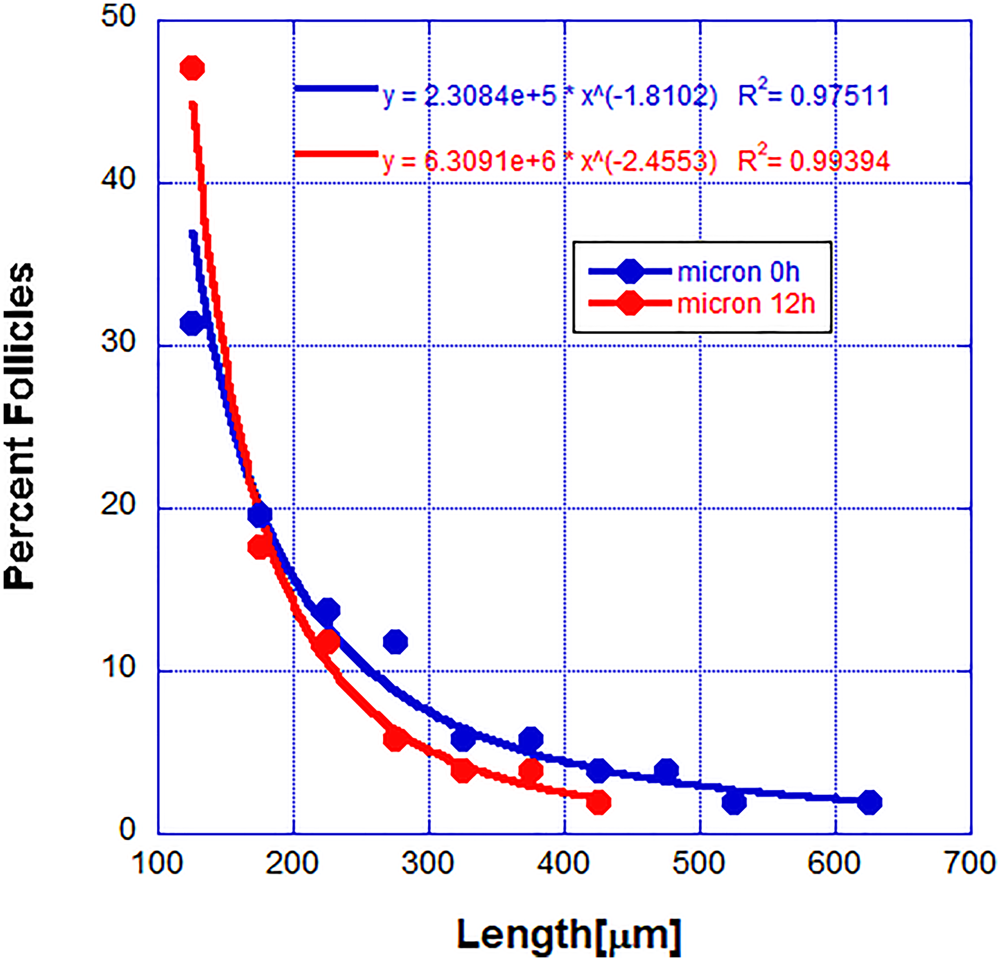 Percent of follicles with length within a small range (the probability distribution function)
