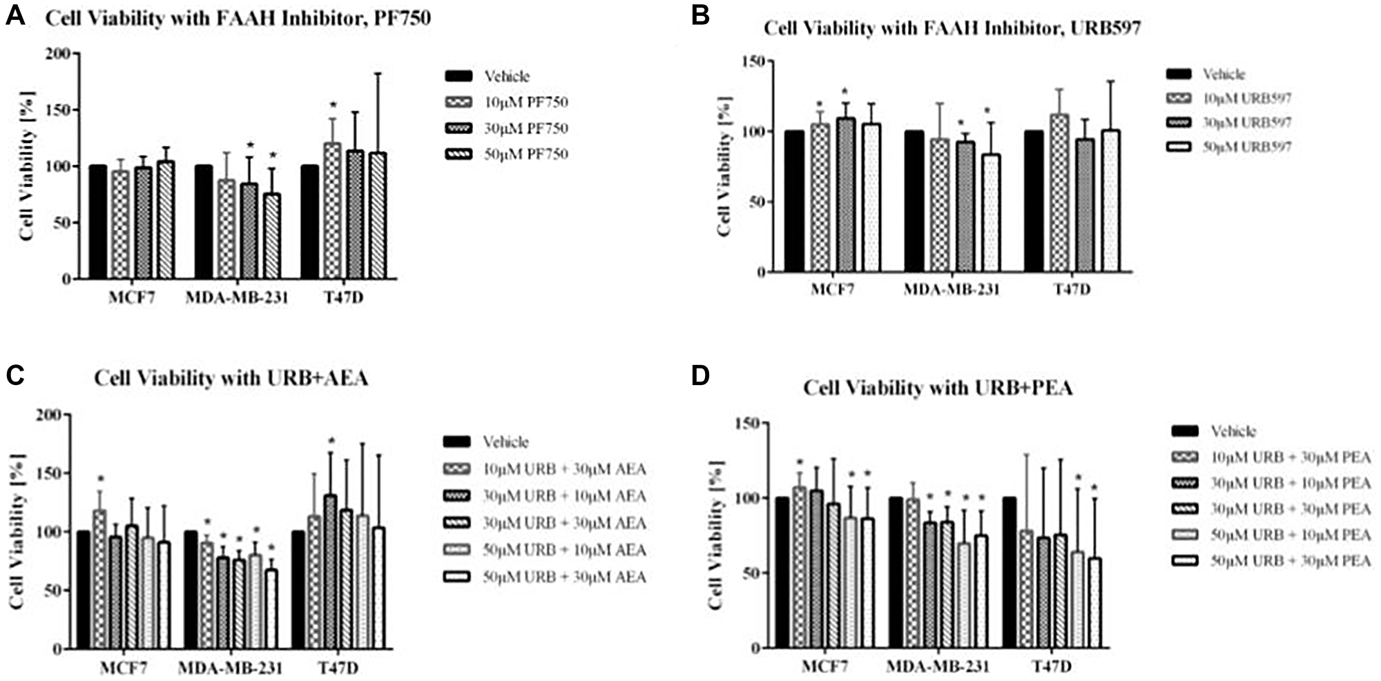 Impact of FAAH inhibitors and exogenous cannabinoids on breast cancer cell viability