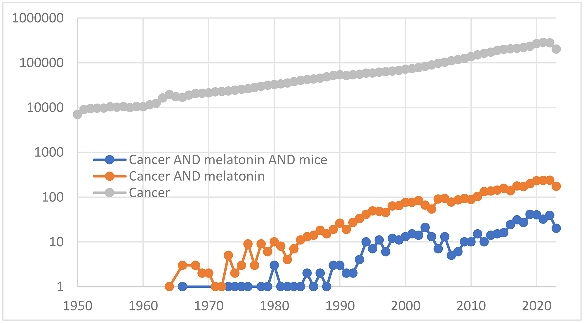 Trends in the annual numbers of publications