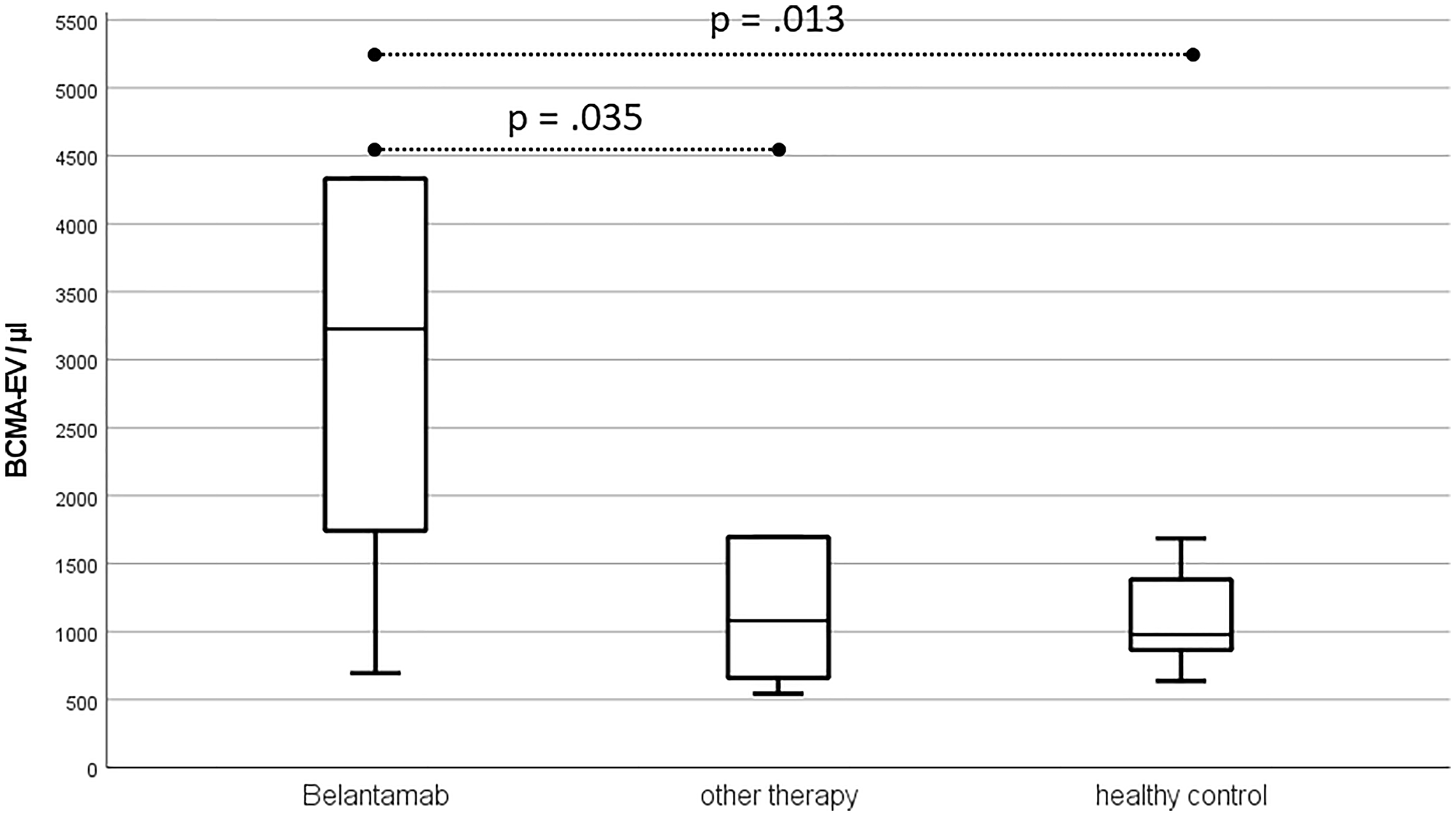 Boxplots for BCMA-EV prior to start of therapy excluding outliers