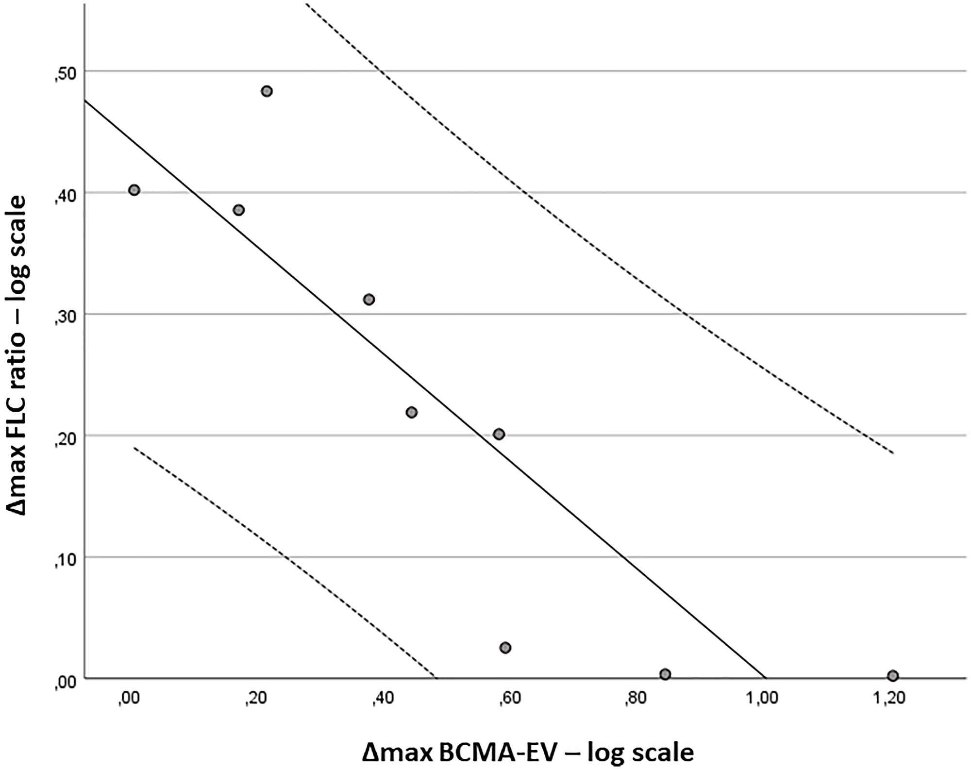 Correlation of free light chain ratio response to BCMA-EV changes