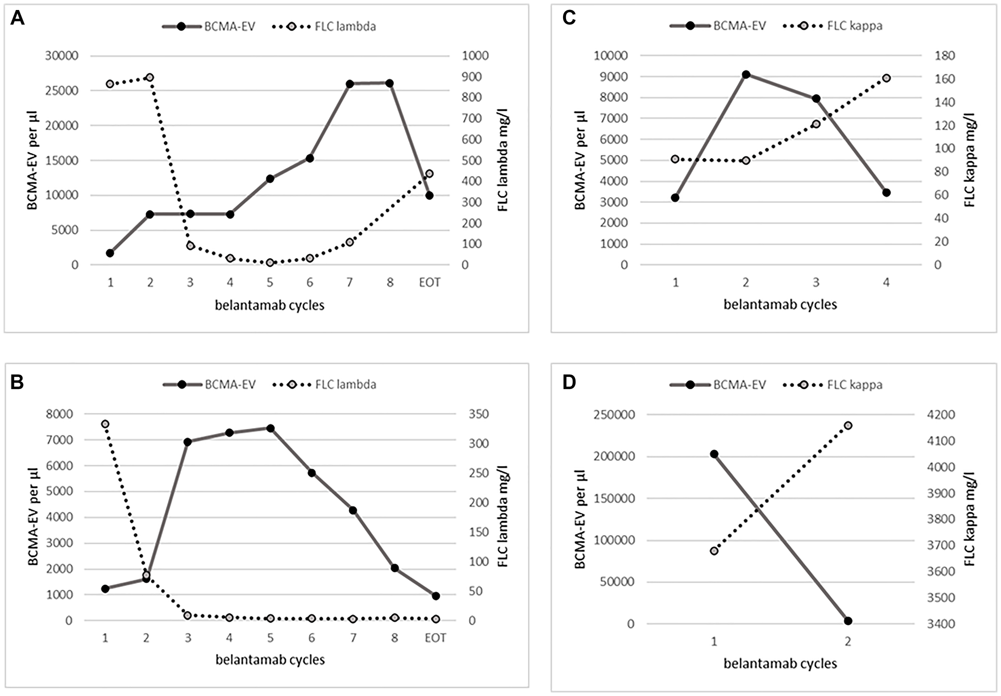 Patient examples of inverse correlation of BCMA and FLC changes during course of therapy