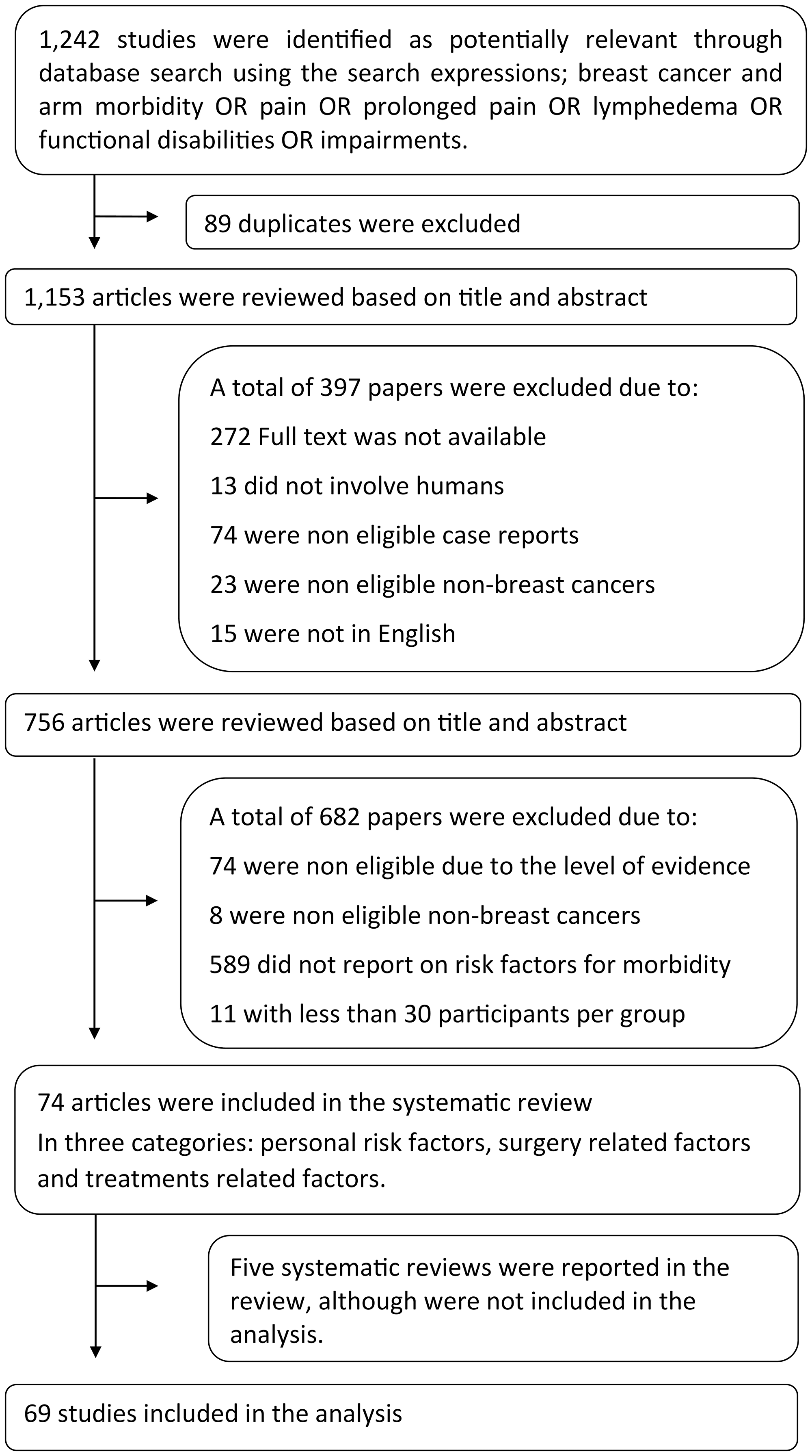 Flow chart of the study selection