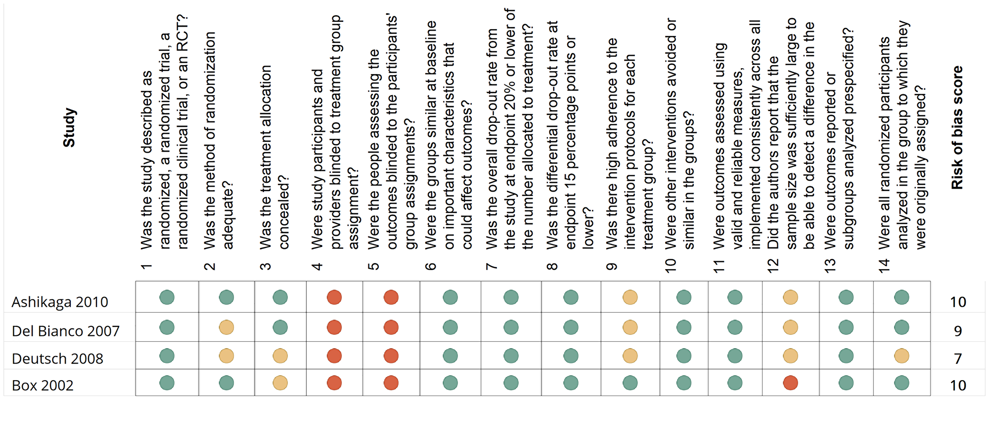 A summary and risk-of-bias assessment according to the National Institutes of Health quality assessment tool for randomized control studies (https://www.nih.gov/)