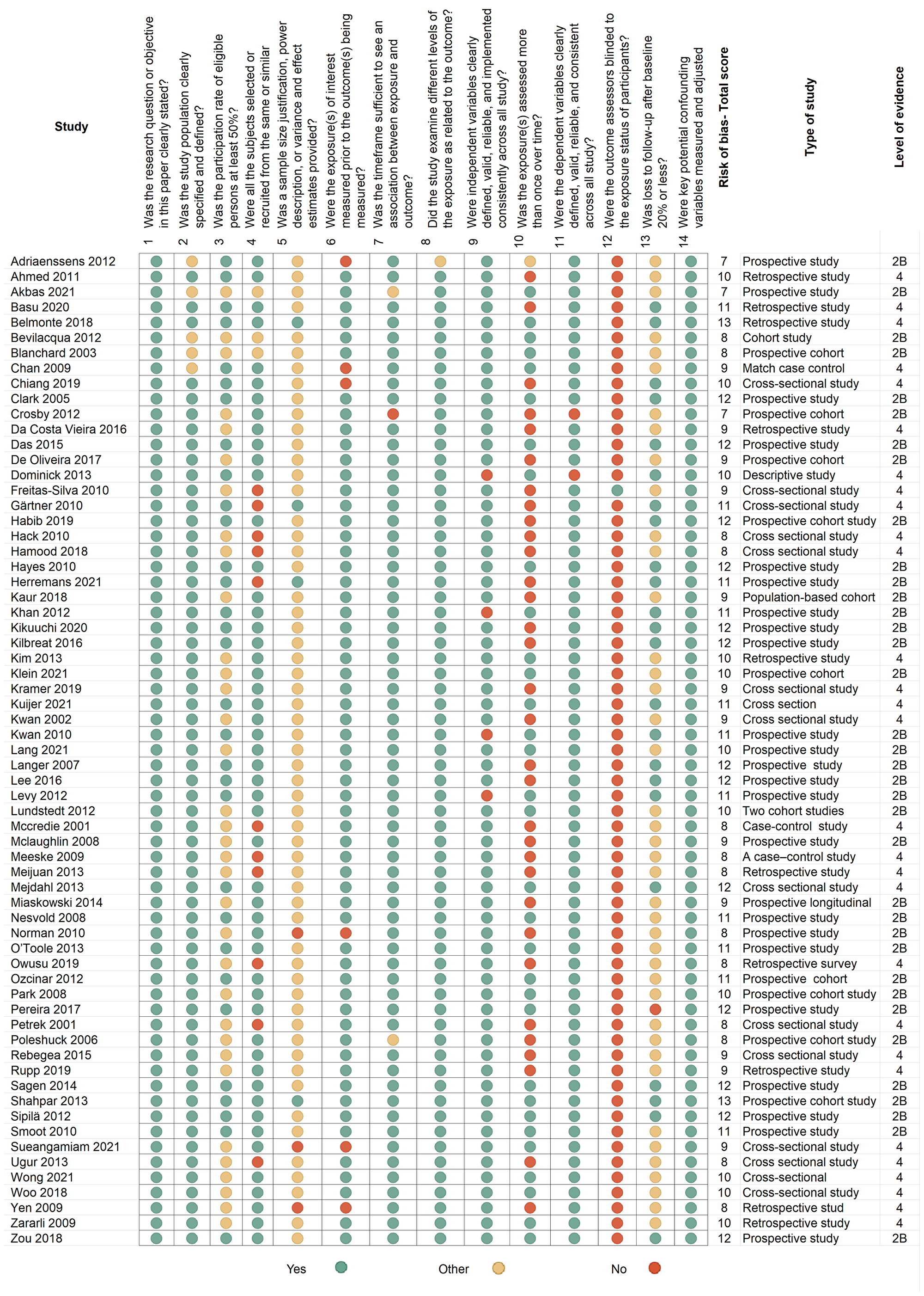 A summary and risk-of-bias using the quality assessment tool for observational cohort and cross-sectional studies (https://www.nih.gov/)
