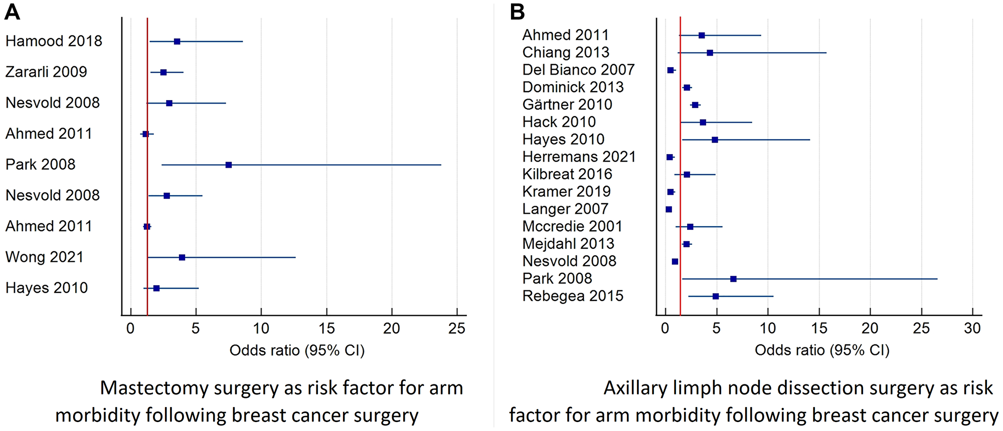 Forest plot diagram of odds ratio (95% CI) for surgery related factors as risk factors for prolonged arm morbidity