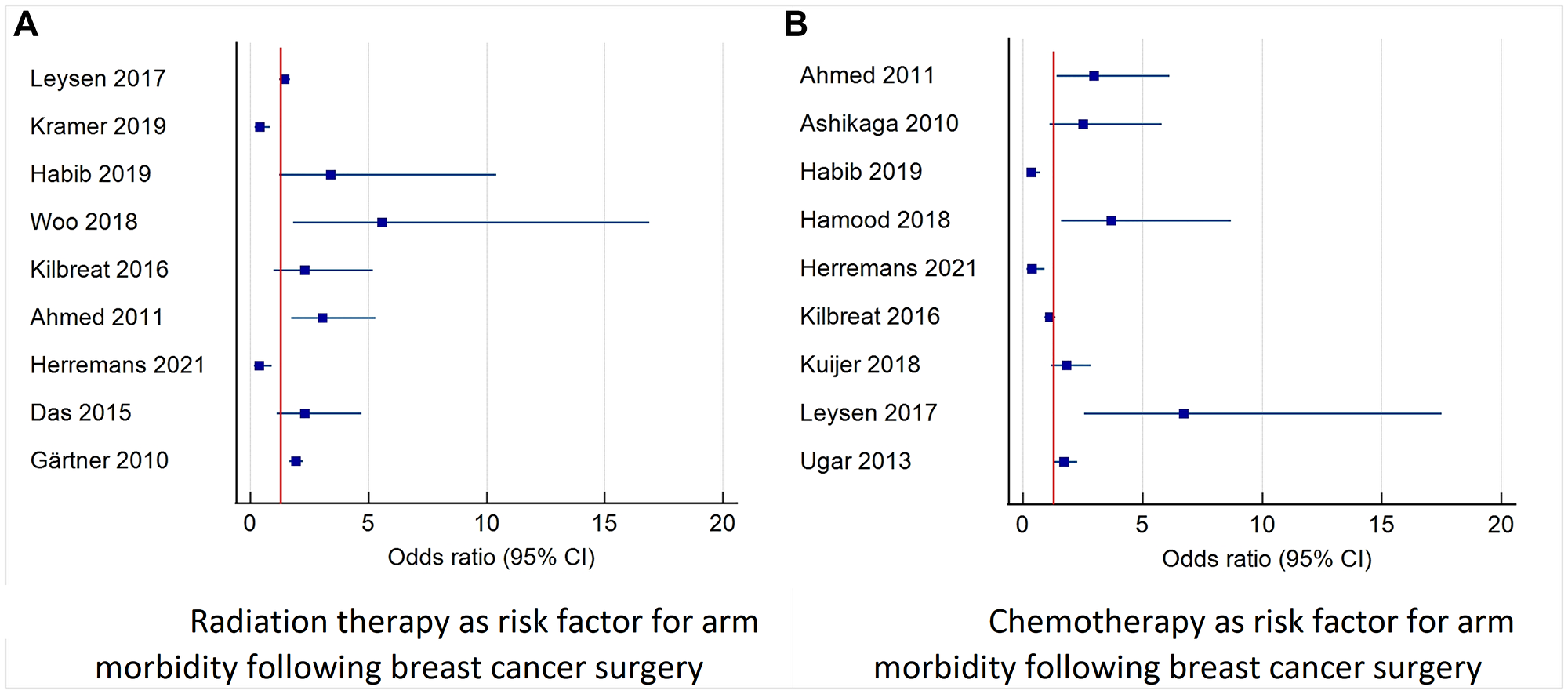Forest plot diagram of odds ratio (95% CI) for risk factors for arm morbidity related to oncological treatment