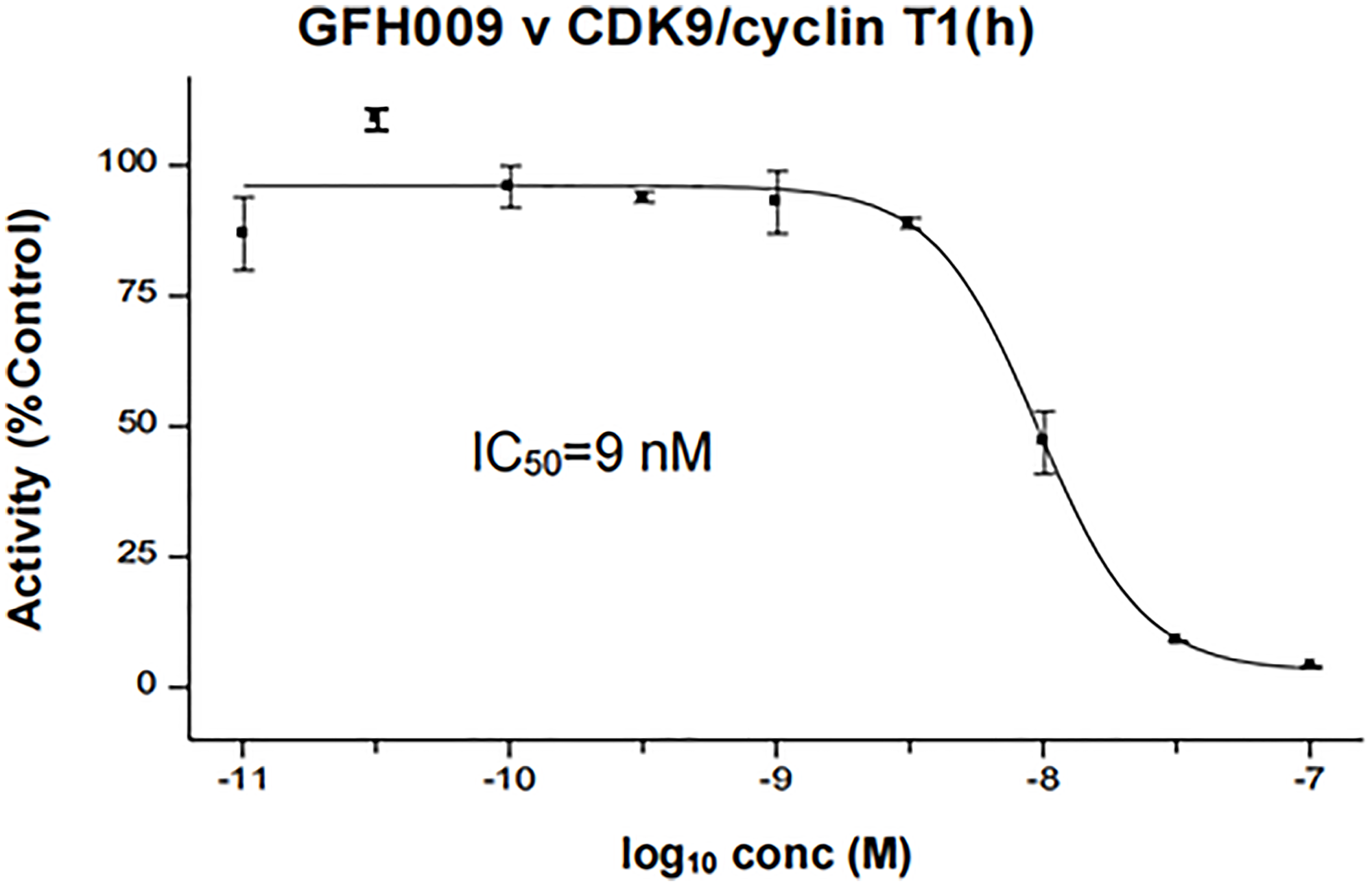 Effect of GFH009 on CDK9 enzymatic activity