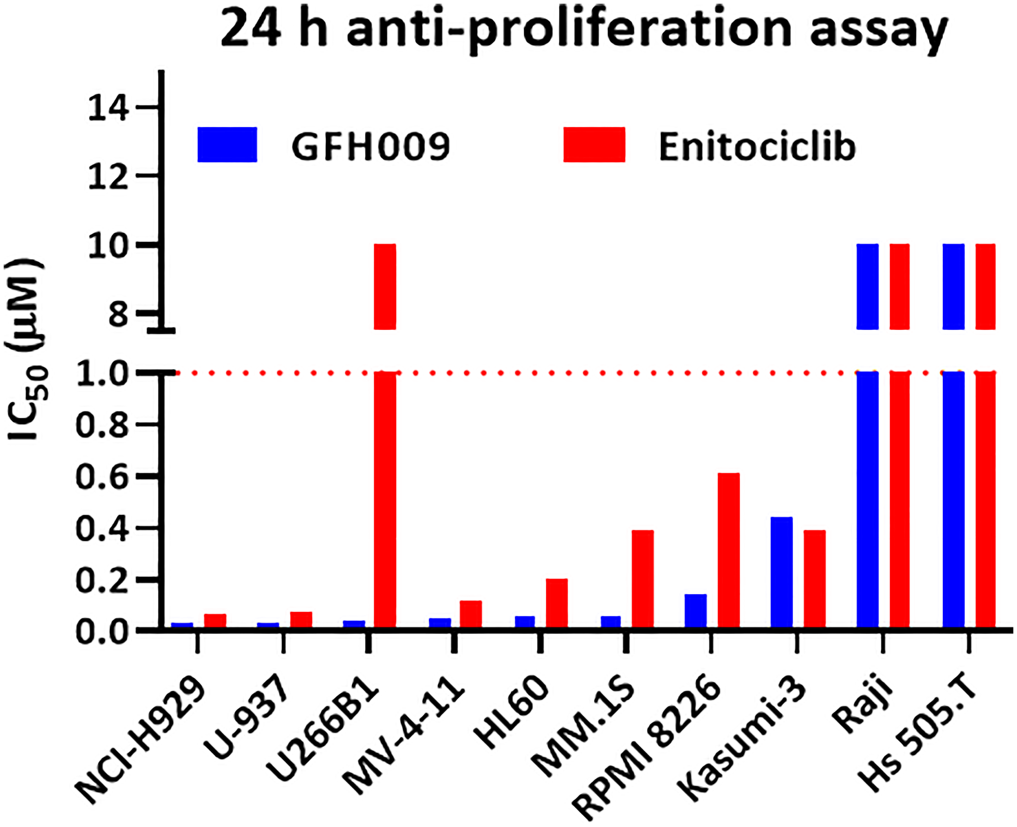 Effect of GFH009 on cell proliferation in assorted human hematologic malignancy cell lines