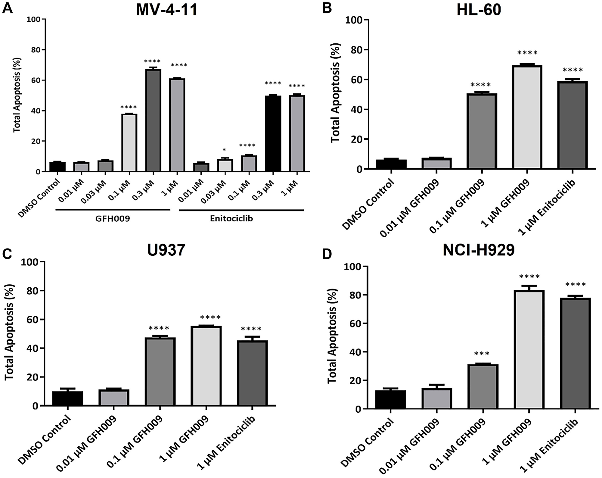 Apoptotic activity of GFH009 in human malignancy cell lines