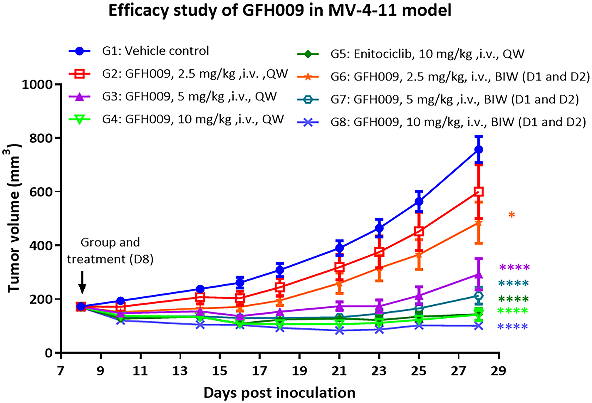Anti-tumor efficacy of GFH009 in MV-4-11 xenograft model