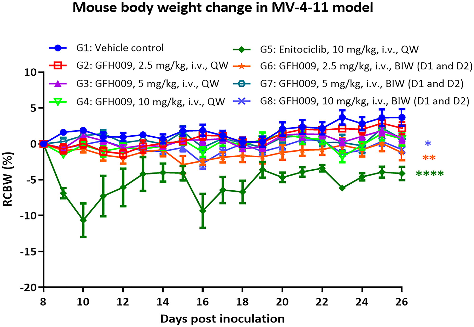 Effect of GFH009 on body weight change in MV-4-11 xenografts